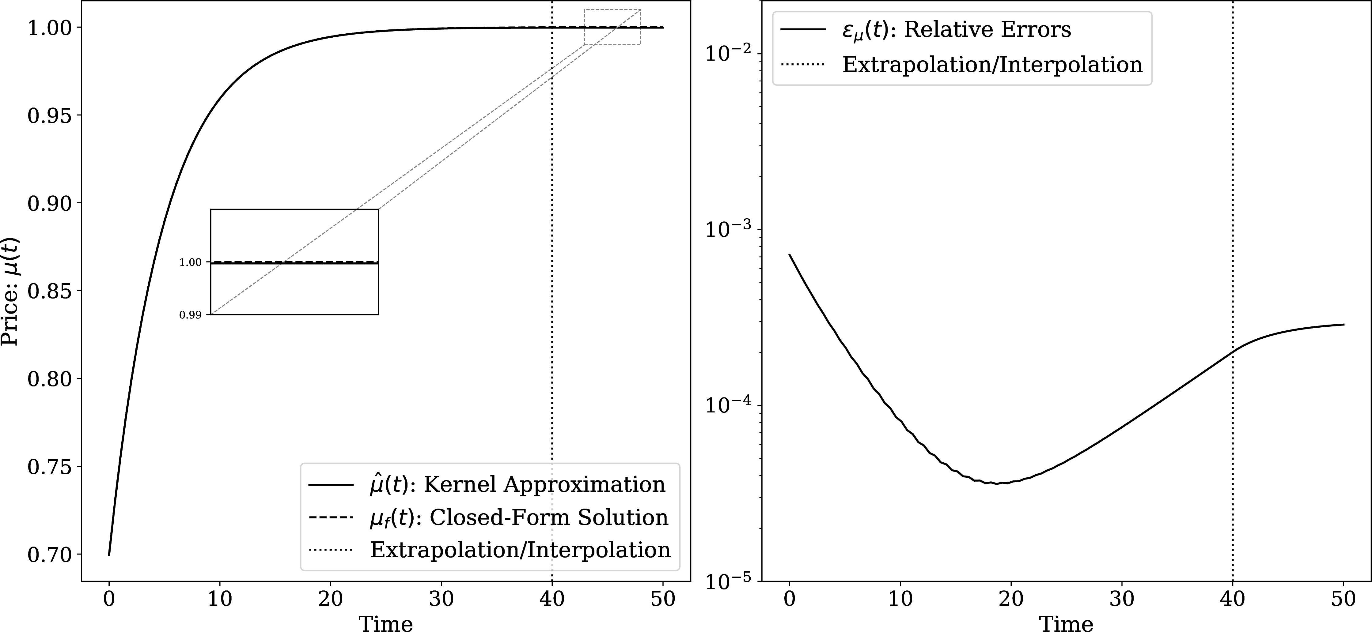 Figure 3: Solution of the linear asset pricing model (17 16 ) without imposing the “no-bubble” condition (18 ). The vertical dotted lines marks the end of the training set.