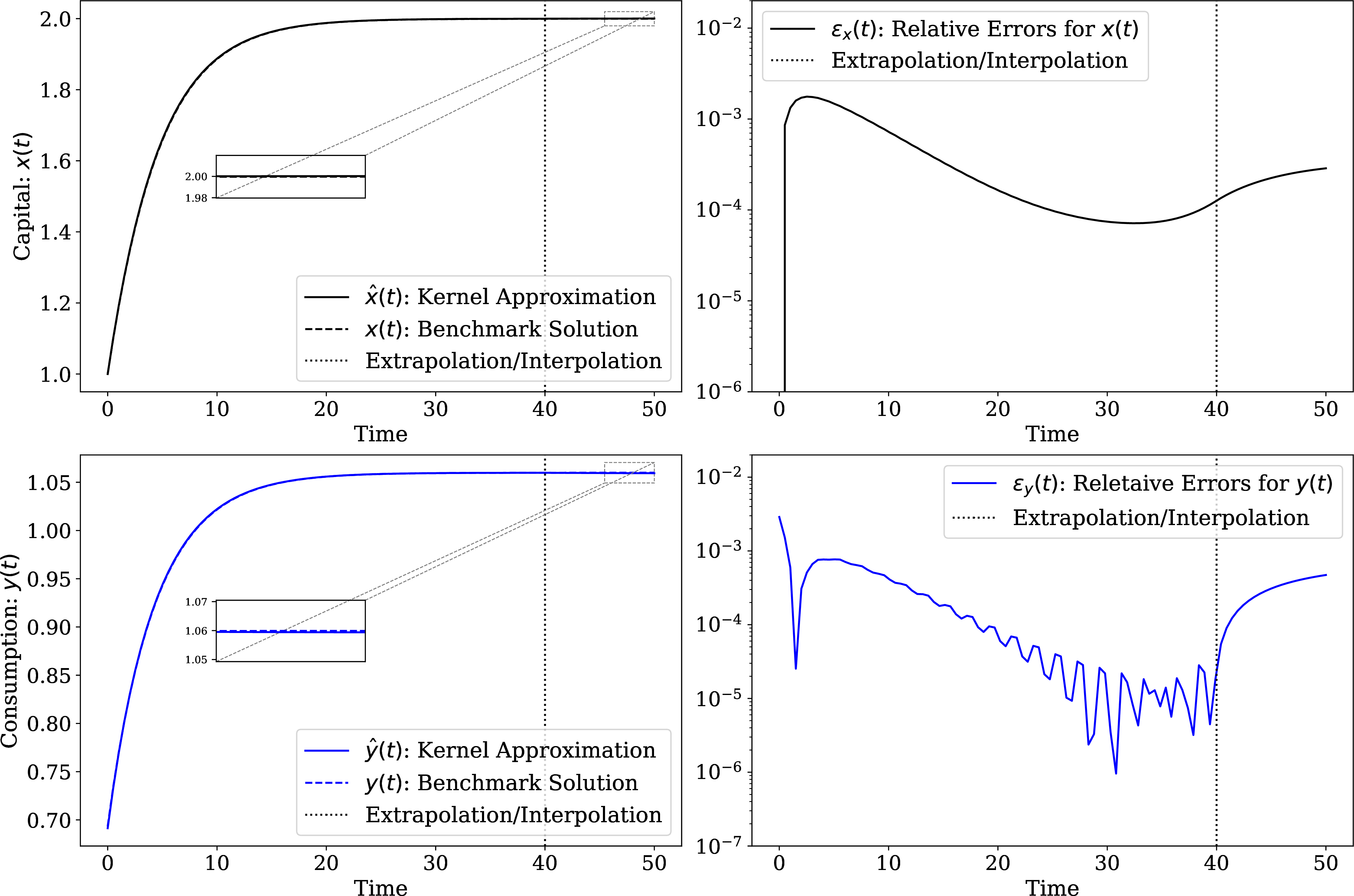 Figure 1: Solution of the neoclassical growth model (6 7 8 9 ) without imposing the transversality condition (10 ). The vertical dotted lines marks the end of the training set. The top panels show the results for capital, x(t) and associated relative error, and the bottom two show results for consumption, y(t). The relative error, are low, on the order of 0.01\% even when extrapolating beyond \mathcal{D}.