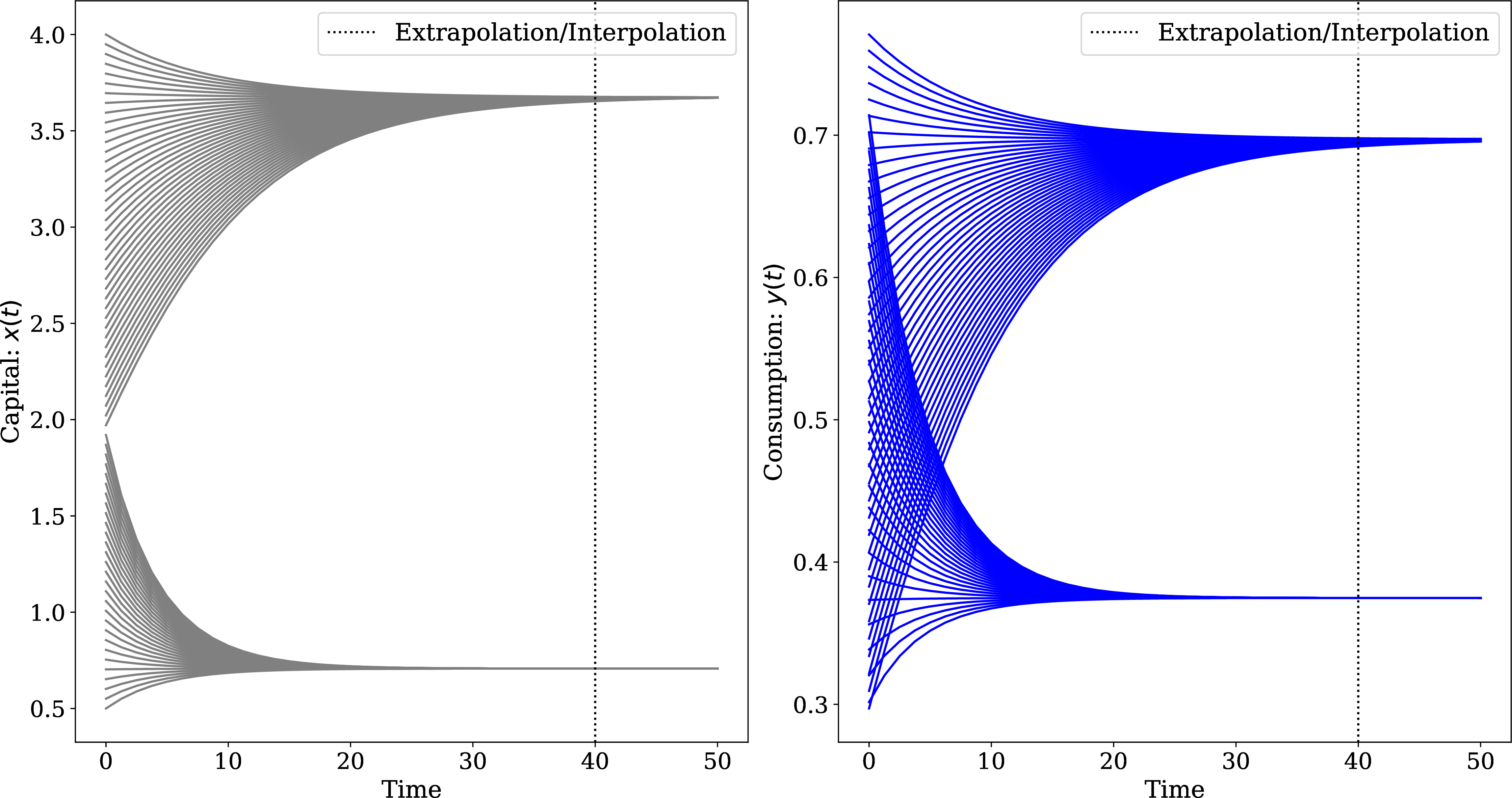 Figure 2: Solution of the neoclassical growth model (6 7 8 9 ) with multiple steady states due to the concave-convex production function in 4.2. The left panel shows the solution trajectories for capital, x(t), for 70 different initial conditions x_0\in[0.5,4]. The right panel shows the solution trajectories for consumption, y(t).
