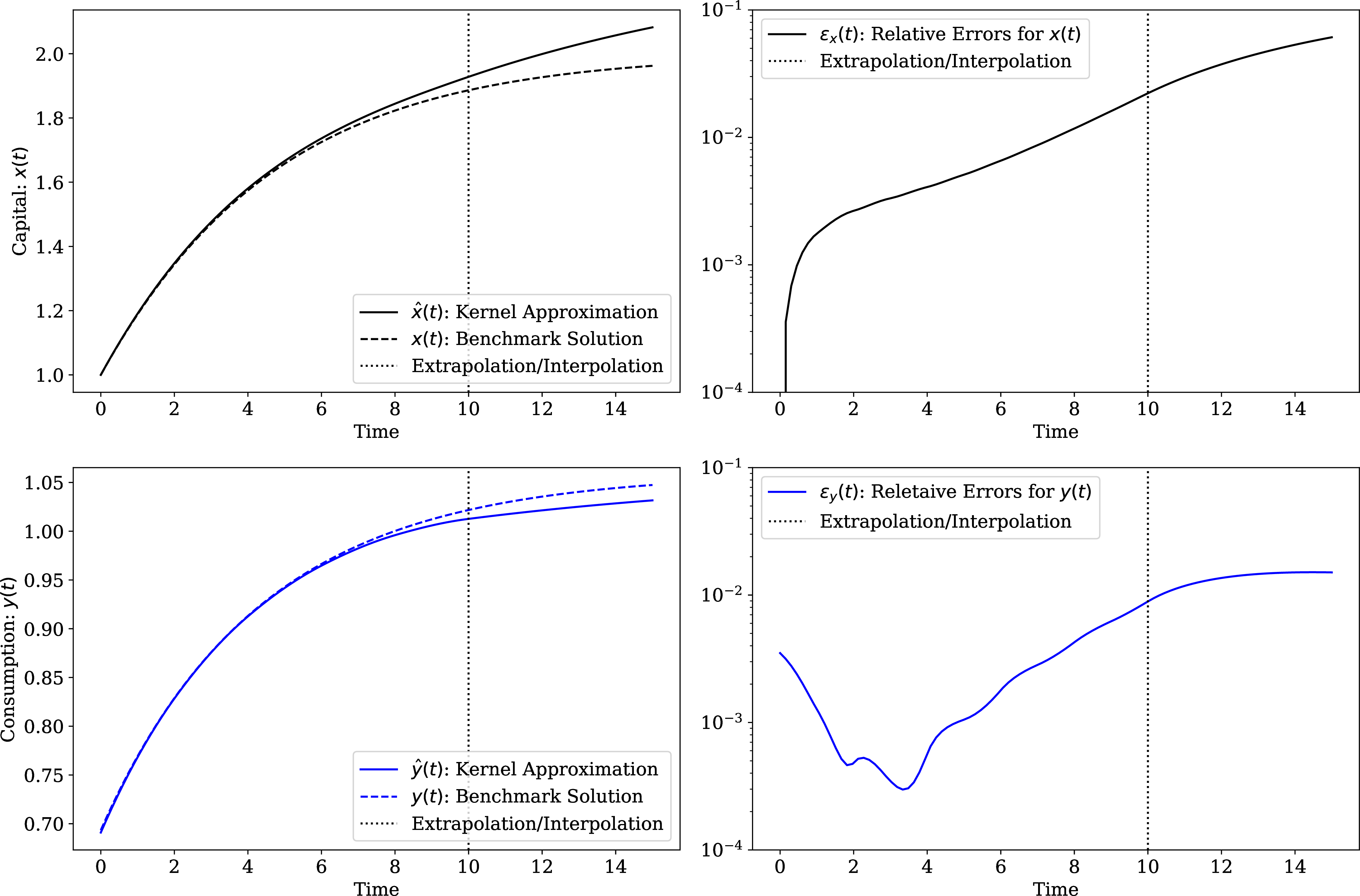 Figure 5: Solution of the neoclassical growth model (6 7 8 of the main paper) without imposing the transversality condition (10 of the main paper), for training data with a smaller time horizon \mathcal{D} := \{0,\cdots,10\}. The top panels show the results for capital, x(t) and associated relative errors, and the bottom two show the results for consumption, y(t). Accurate short-run dynamics obtained even a smaller time horizon.
