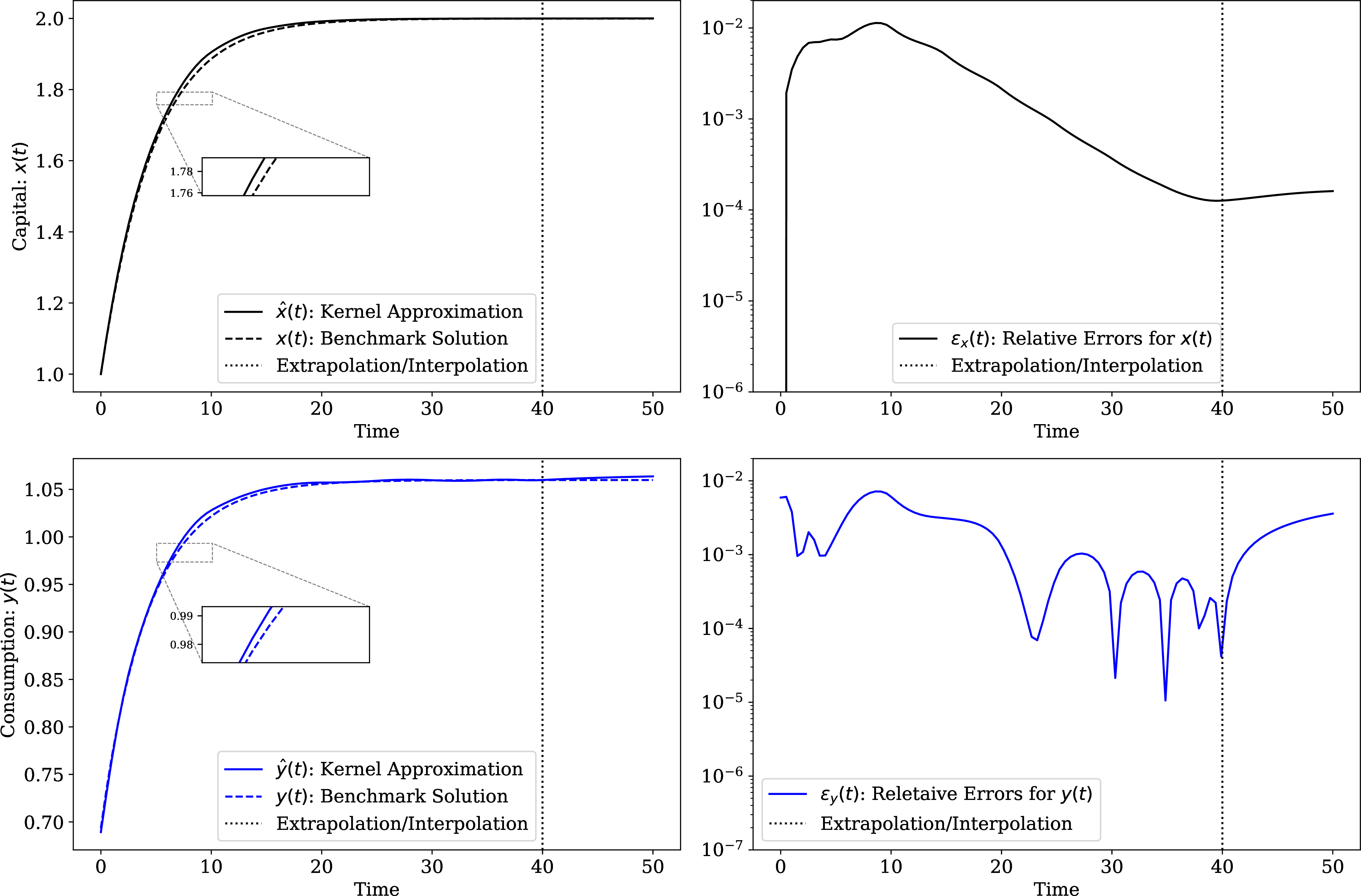 Figure 4: Solution of the neoclassical growth model (6 7 8 of the main paper) without imposing the transversality condition (10 of the main paper), for sparse training data \mathcal{D} := \{0, 1, 3, 5, 10, 15, 20, 25, 30, 35, 38, 40\}. The top panels show the results for capital, x(t) and associated relative errors, and the bottom two show the results for consumption, y(t). Accurate solutions can be obtained even with a very sparse \mathcal{D}.