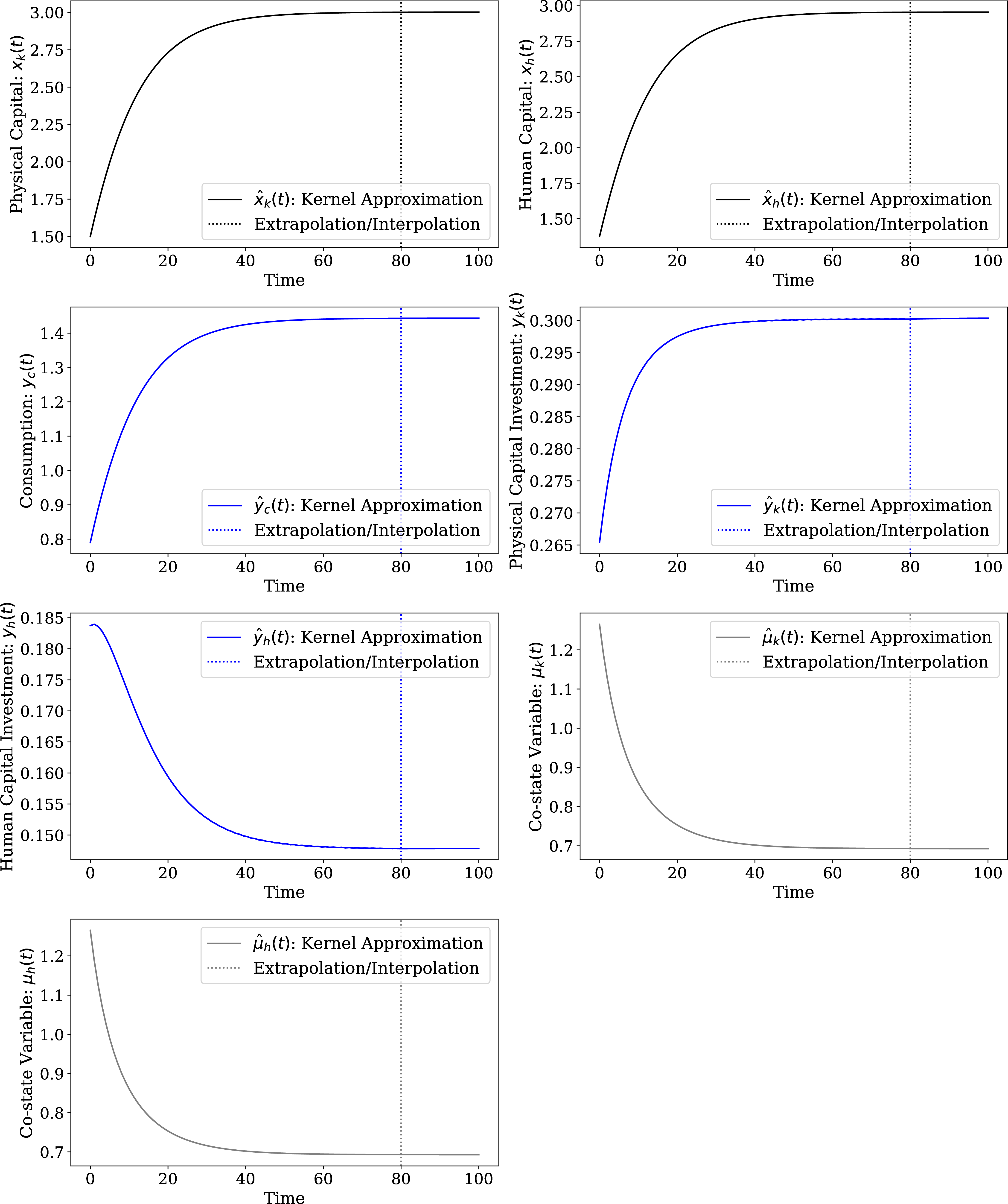 Figure 6: Solution of the growth model with human capital (see 22 23 24 25 26 27 28 ) without imposing the transversality conditions. A non-explosive approximate solution is obtained; as shown, all paths converge to the correct steady states.