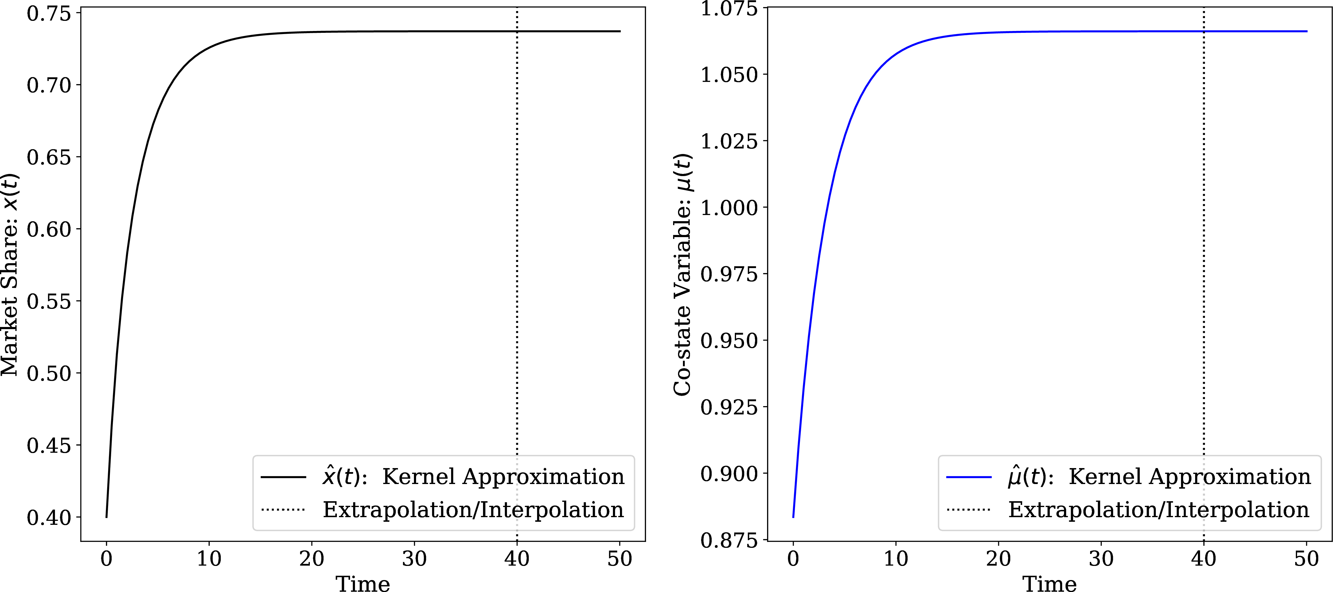 Figure 7: Solution of the optimal advertising model (i.e., 31 32 33 ) without imposing the transversality condition.