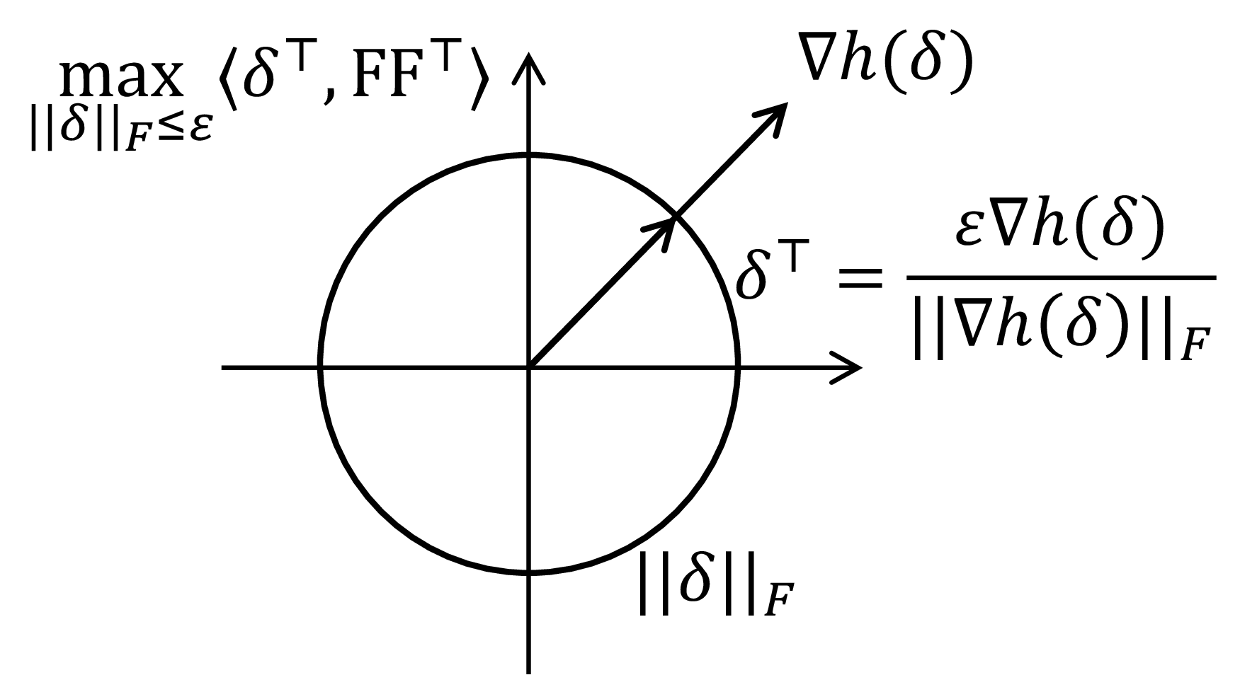 Figure 1: Illustration of the inner maximization problem. The loss function reaches the largest value when the direction of \boldsymbol{\delta}^{\top} is the same as \nabla h(\boldsymbol{\delta}).