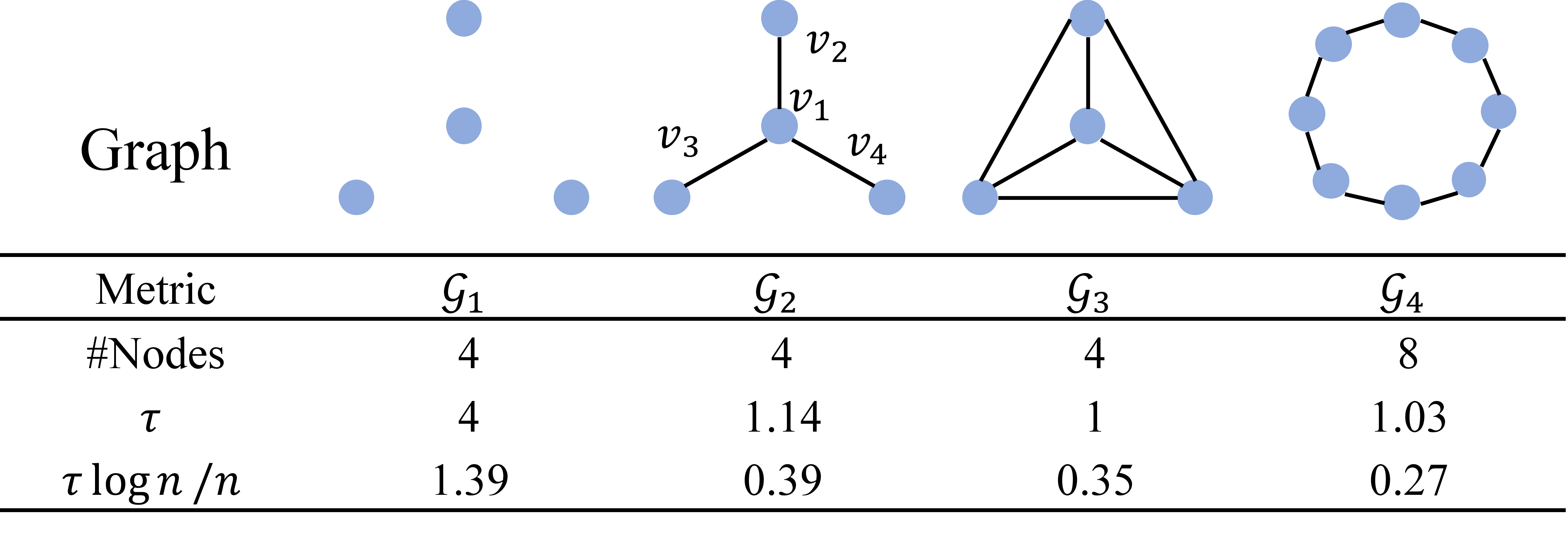 Figure 3: An illustration of \tau on various graph structures. \mathcal{G}_1: nodes are isolated; \mathcal{G}_2: a star graph with 4 nodes; \mathcal{G}_3: a complete graph with 4 nodes. For computing \tau, we set \lambda and K as 32. \tau has a smaller value if the graph has good connectivity.