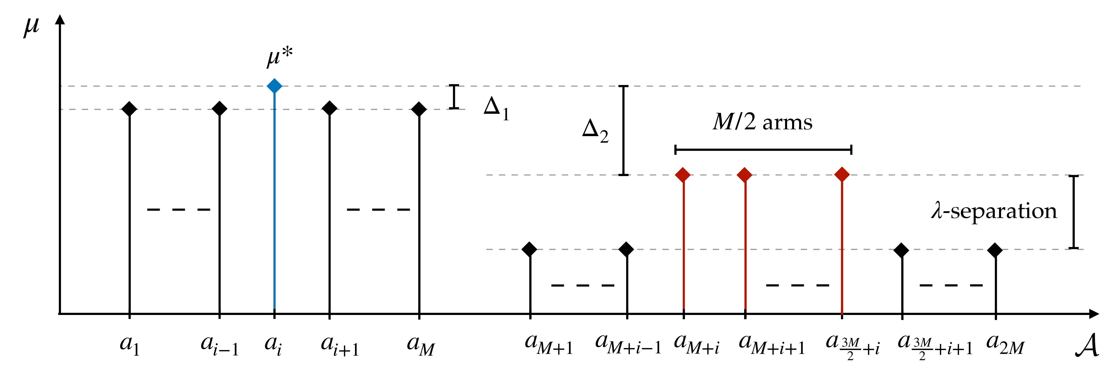 Figure 8: Visualization of the \mathcal{M}_i bandit in the problem instance designed to derive the lower bound. The optimal action a_i and the identifying actions a \in \mathcal{A}_1 \cup \mathcal{A}_2 change for every \mathcal{M}_i.