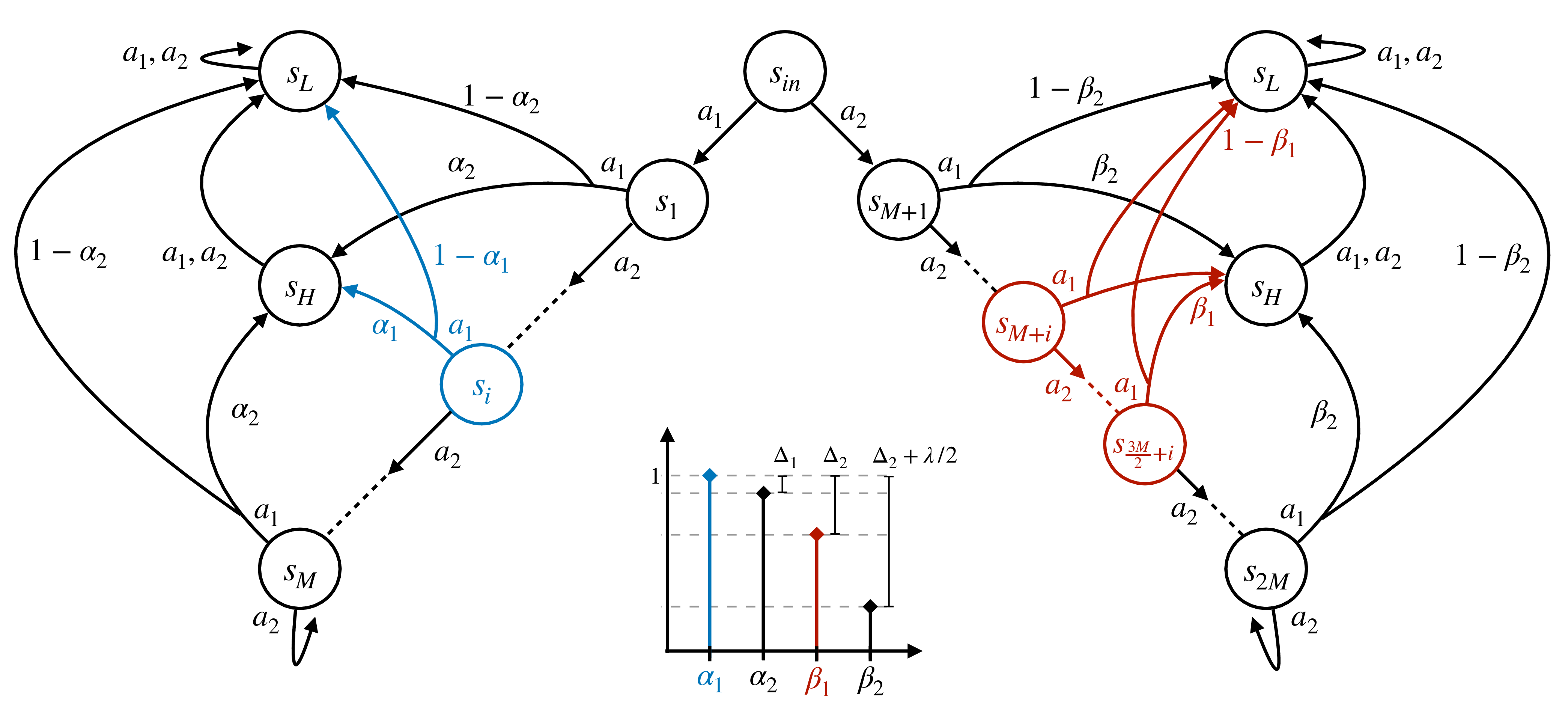 Figure 3: Visualization of the MDP \mathcal{M}_i in the lower bound instance. Note that the role of state s_i and s_{M + i}, \ldots, s_{\frac{3M}{2} + i} change for every MDP in \mathcal{M}. Also note that s_L, s_H on the left and right refer to the same pair of states, which are reported twice only to ease inspection. The bottom chart report the specification of the transition probabilities. The values of \Delta_1, \Delta_2 are designed to be small enough to make the optimal policy hard to identify playing only slightly sub-optimal policies and large enough to penalize easy identification, respectively.