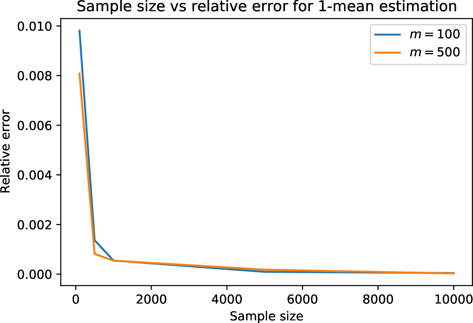 Figure 1: Sample size vs relative error for 1-mean estimation