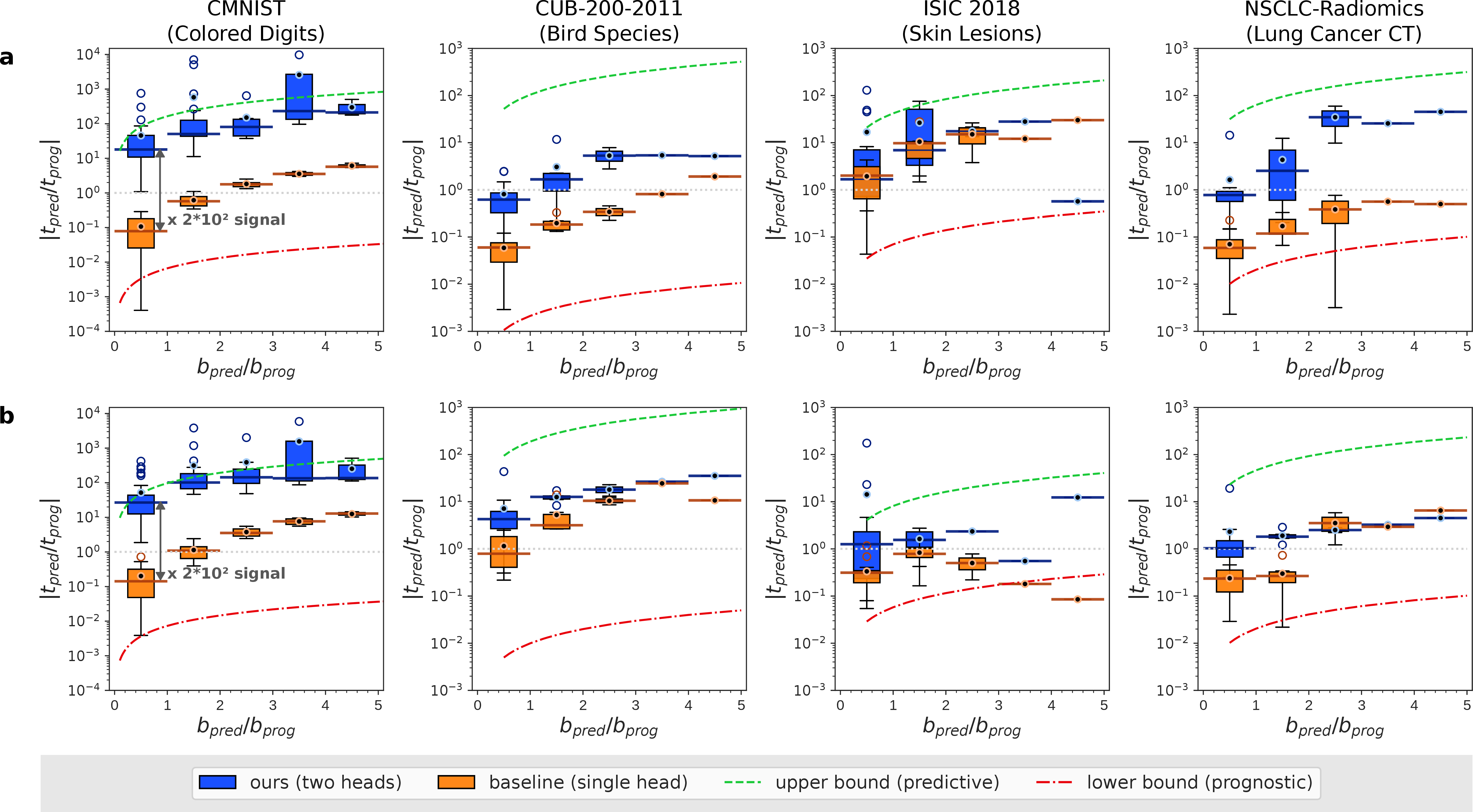 Figure 4: Model performance based on the relative predictive strength t_{\mathit{pred}}/t_{\mathit{prog}} of the CATE, shown on a logarithmic scale. We compare our two-headed CATE estimator with a one-headed baseline model across different simulation parameters b_{\mathit{pred}}/b_{\mathit{prog}} (relative size of the predictive effect in the simulated outcomes). Boxplots summarize data averaged over b_{\mathit{pred}}/b_{\mathit{prog}}-bin widths, indicated by the horizontal error bars over the median line. Rows (a) and (b) correspond to different sets of prognostic and predictive features used for generating the data (see 2.5.1 and Fig. 3). The variance of the boxplots is affected by the differing number of samples each bin contains.