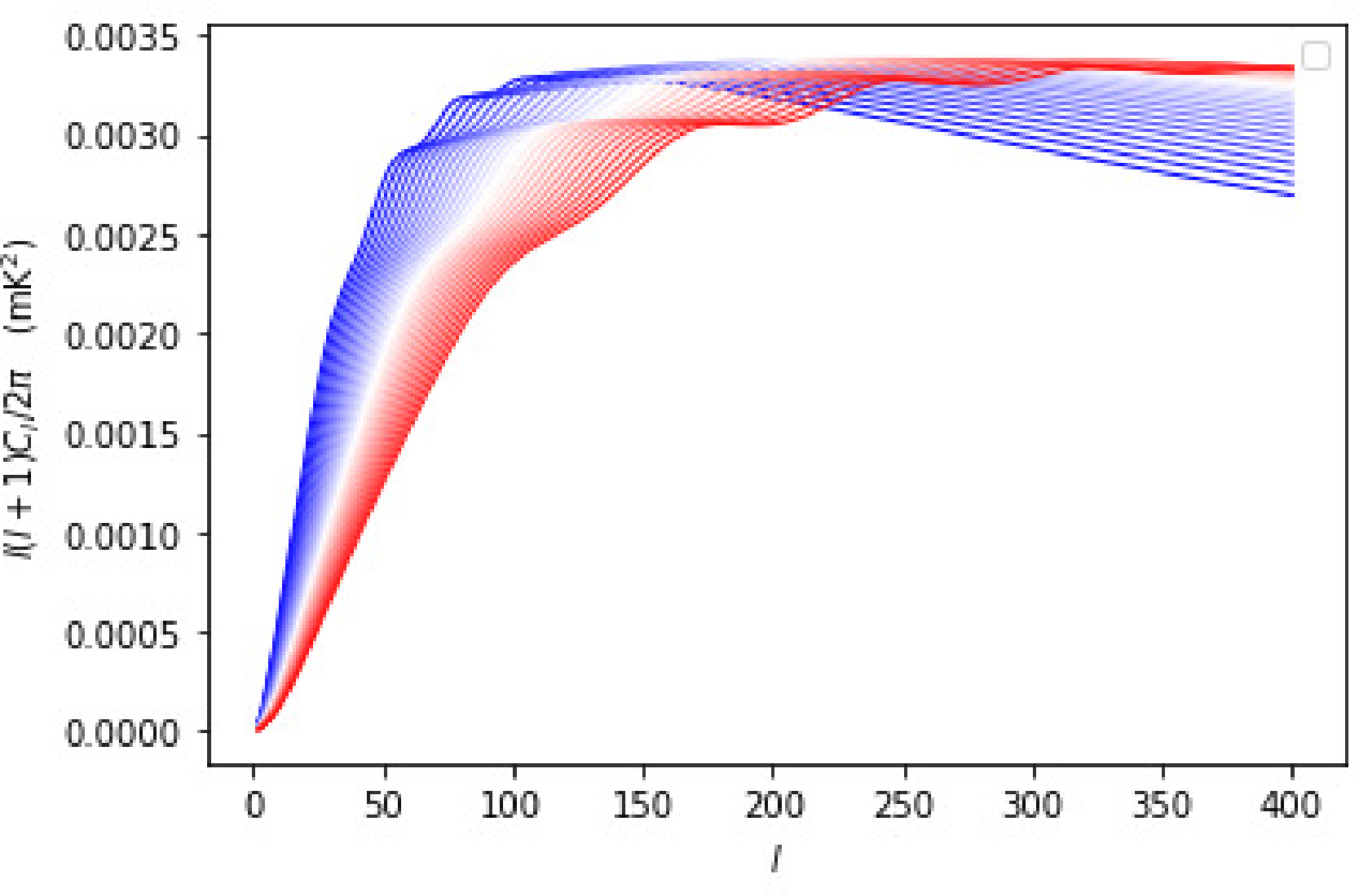 Figure 1: Angular power spectra plotted over 30 redshift bins from z = 0.13 (leftmost blue line) to z = 0.44 (rightmost red line).