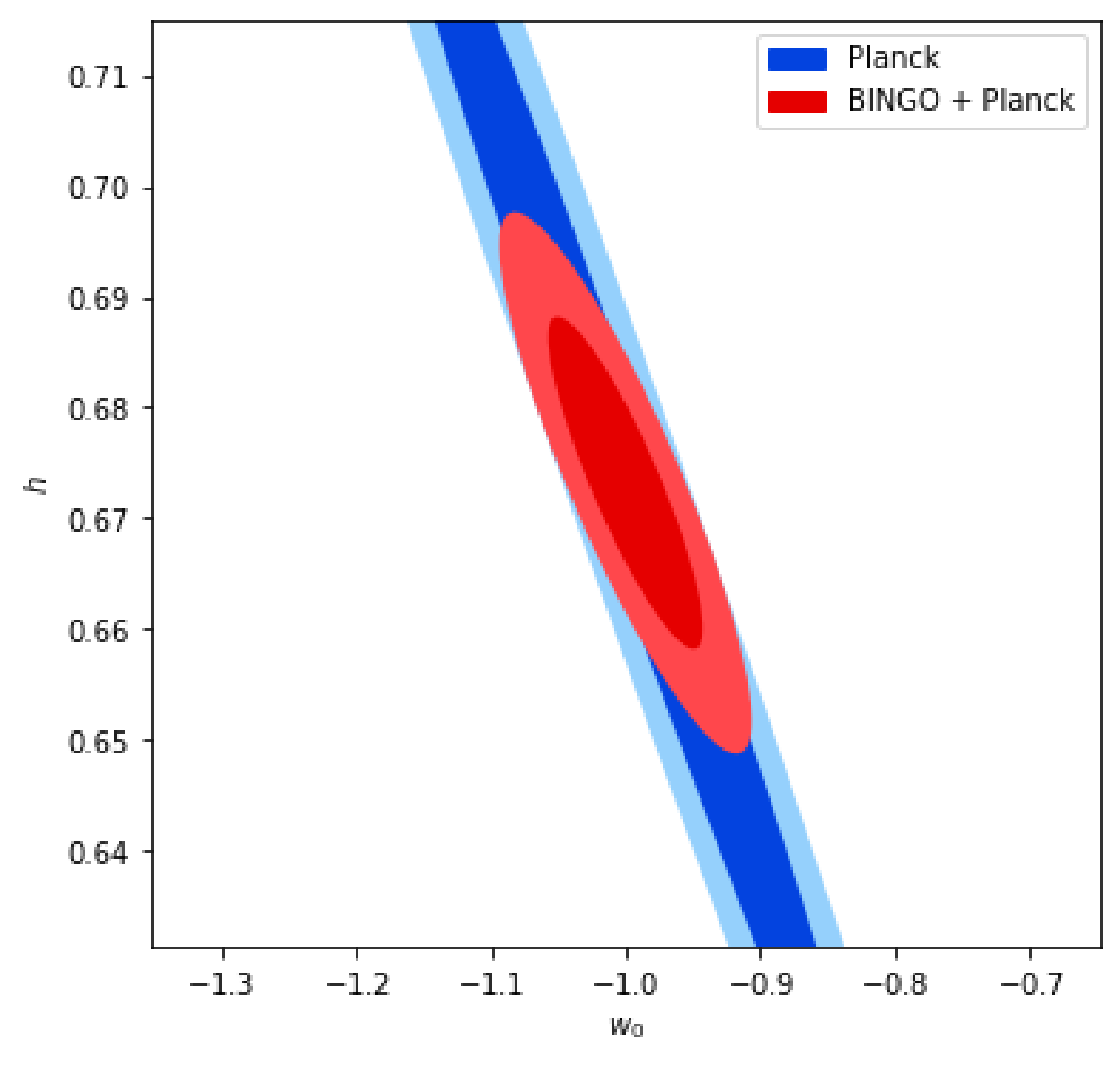 Figure 3: Marginalized 68\% and 95\% Confidence Ellipses for w_0 and h in the wCDM model.