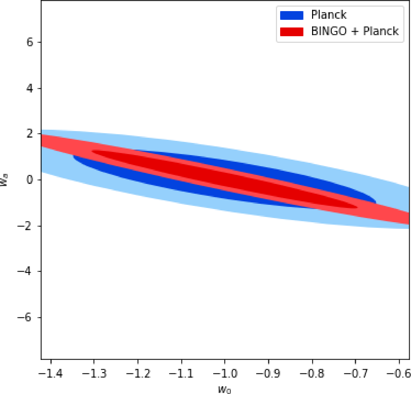 Figure 4: Marginalized 68\% and 95\% Confidence Ellipses for w_0 and w_a in the CPL model.