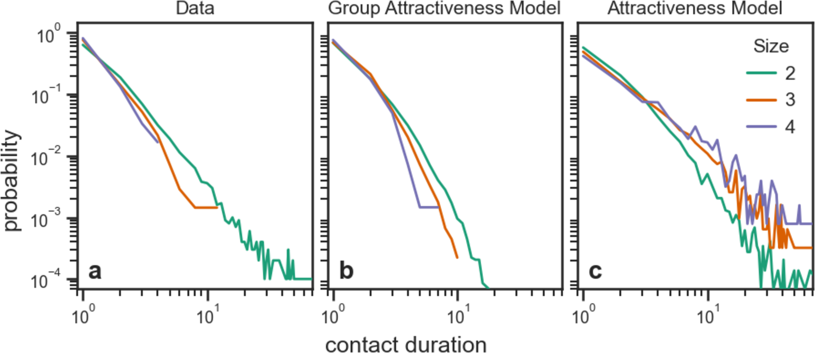Figure 4: Hierarchical organization of higher-order burstiness. We show the distributions of contact duration for groups of different sizes in the “HS11” dataset (panel a), as well as those predicted by the Group Attractiveness Model (panel b) and the Attractiveness Model (panel c). The Attractiveness Model predicts larger groups to be more stable than smaller ones. Instead, the Group Attractiveness Model correctly reproduces the hierarchical organization of the distributions observed in the data, as groups with fewer individuals remain in contact longer than groups with more individuals.