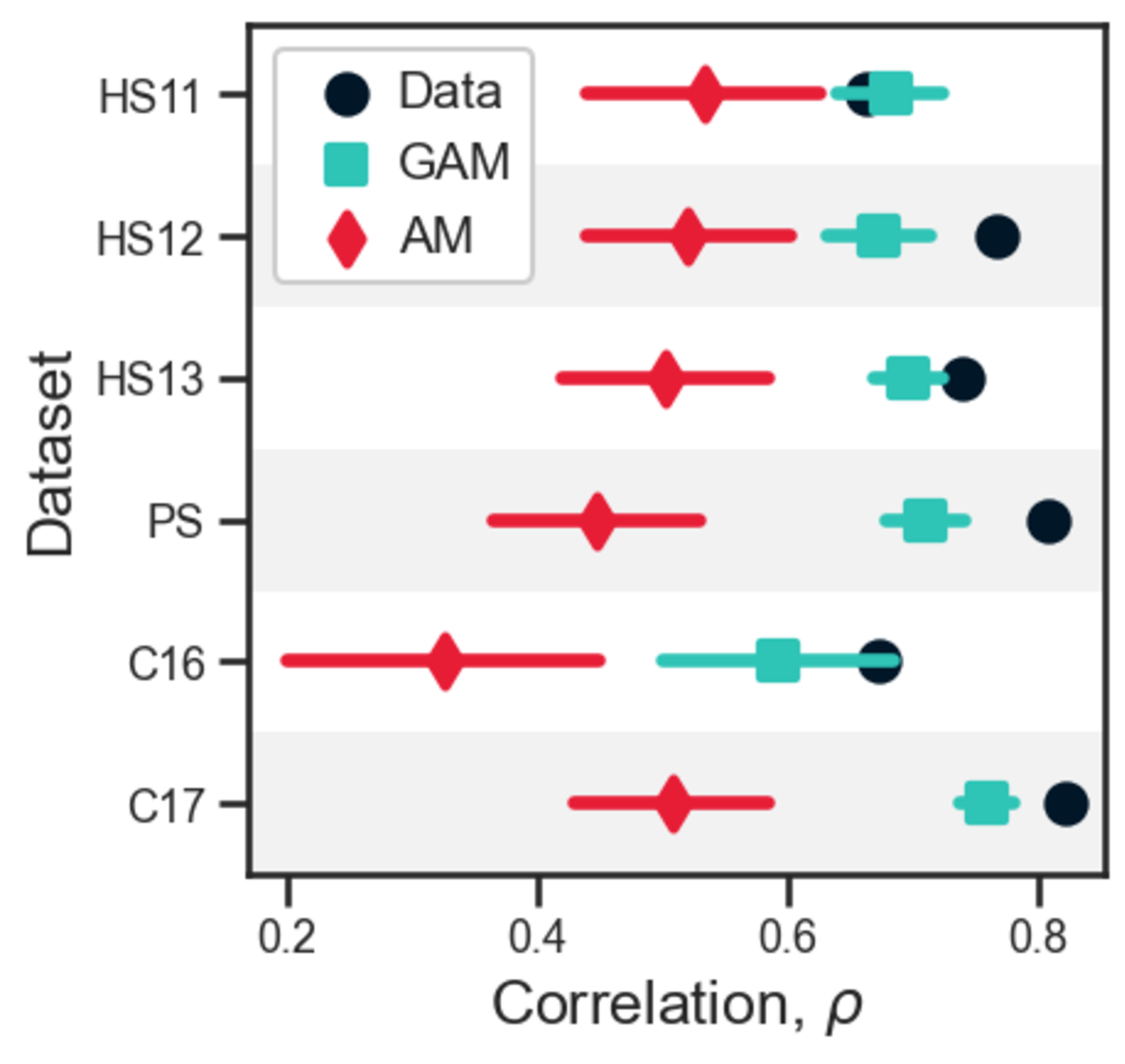 Figure 3: The GAM reproduces the correlation between the number of groups of sizes two and three. Correlation in the number of groups of size two and three in various social contexts (black circles) is compared to the predictions of the Group Attractiveness Model (blue squares) and the Attractiveness Model (red diamonds). Markers represent the average correlation over 100 simulations, while error bars indicate the standard deviation. The Attractiveness Model systematically underestimates correlations in the number of groups, while the Group Attractiveness Model better reproduces empirical values of correlation.