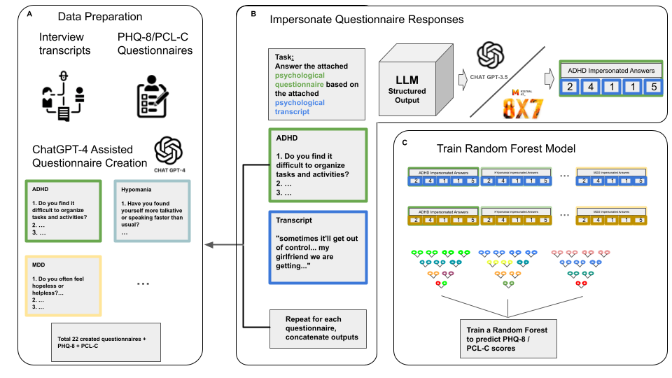 Figure 1: LMIQ Pipeline Overview. A. Top. Preparation of the Extended-Daic dataset including 275 subjects with psychological interview transcripts, along with PTSD and Depression scores derived from PCL-C and PHQ-8 assessments. Bottom. Instruction for Chat-GPT 4 to develop five-item questionnaires spanning multiple mental health and personality domains. B. Main Prompt Logic. Merging of a task description with a psychological interview transcript and a questionnaire to generate five impersonated responses. Aggregate across all subjects and questionnaires. C. Training of a Random Forest model using the questionnaire responses (d=135) to accurately predict the original assessment scores.