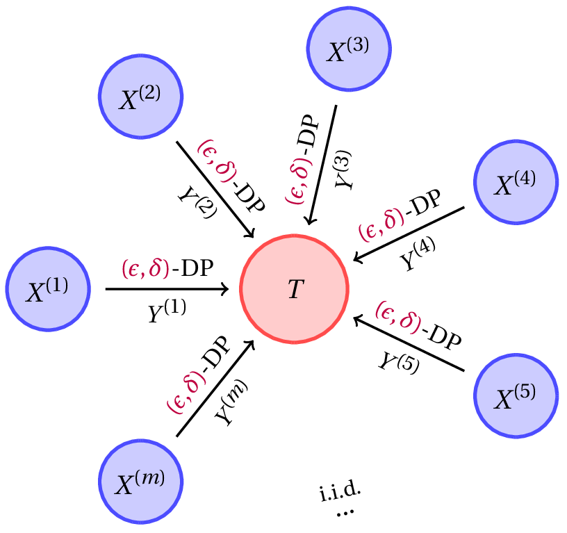 Figure 1: Illustration of federated (\epsilon,\delta)-DP-constrained testing.