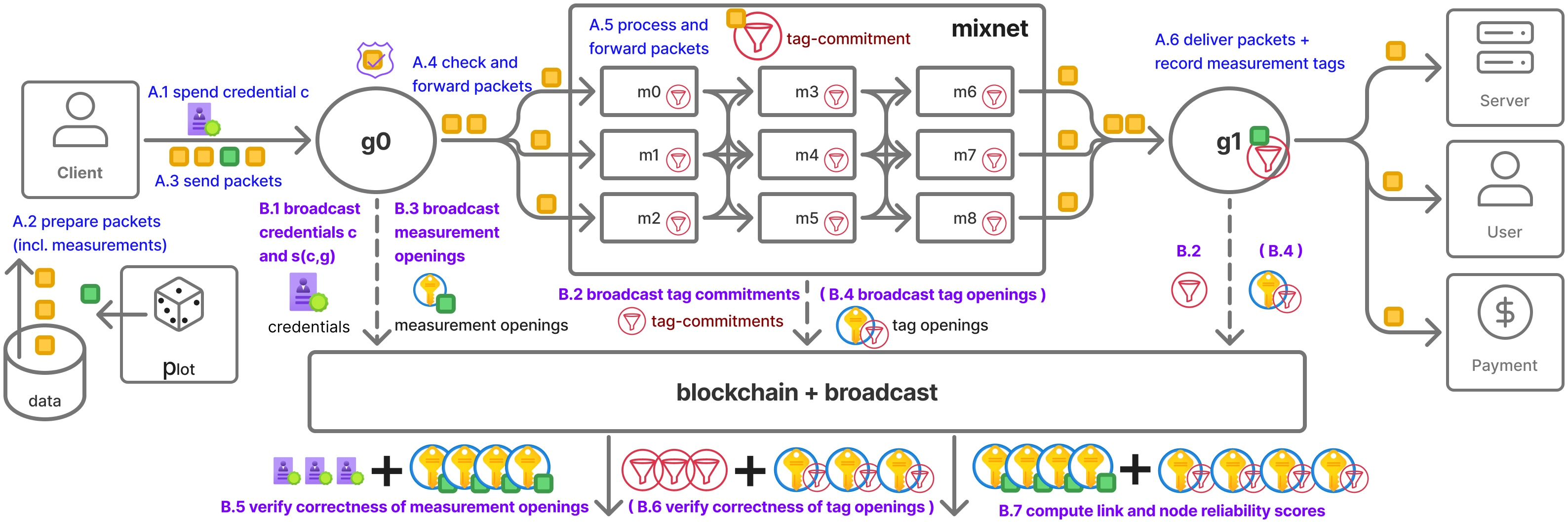 Figure 2: Overview of a mixnet incorporating reliability estimation. Steps A1–A6 illustrate standard packet encoding and routing. Steps B1–B7 depict the additional protocol steps used for reliability estimation.