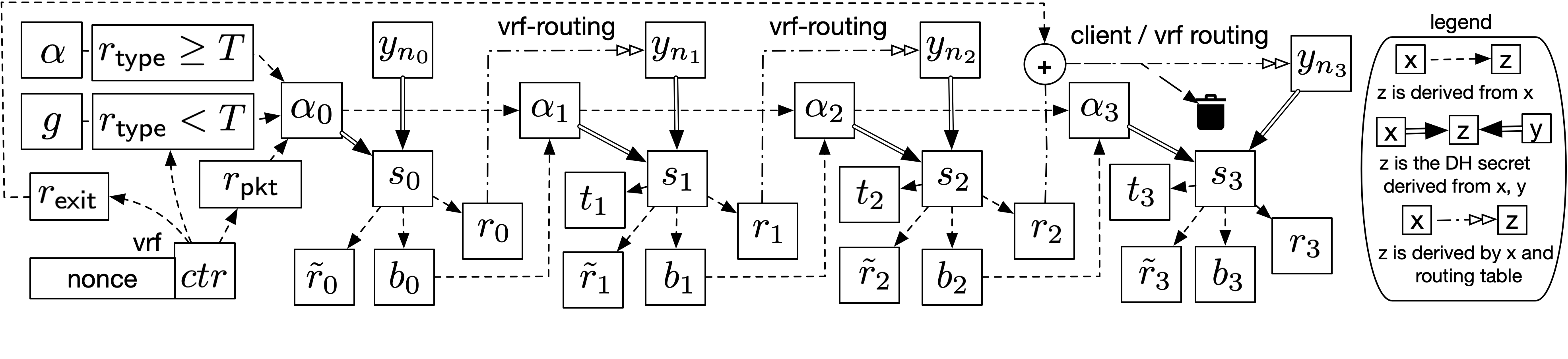 Figure 3: Illustrating the dependencies between the packet variables \alpha, b, s, r, t, \tilde{r} when processing a VRF-based routing packet in the case of \nu=2. The measurement packet condition is illustrated in the upper left.