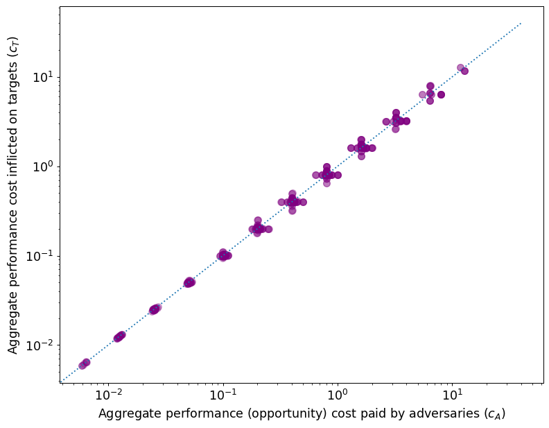 Figure 5: Results for adversarial settings where all honest nodes are reliable.