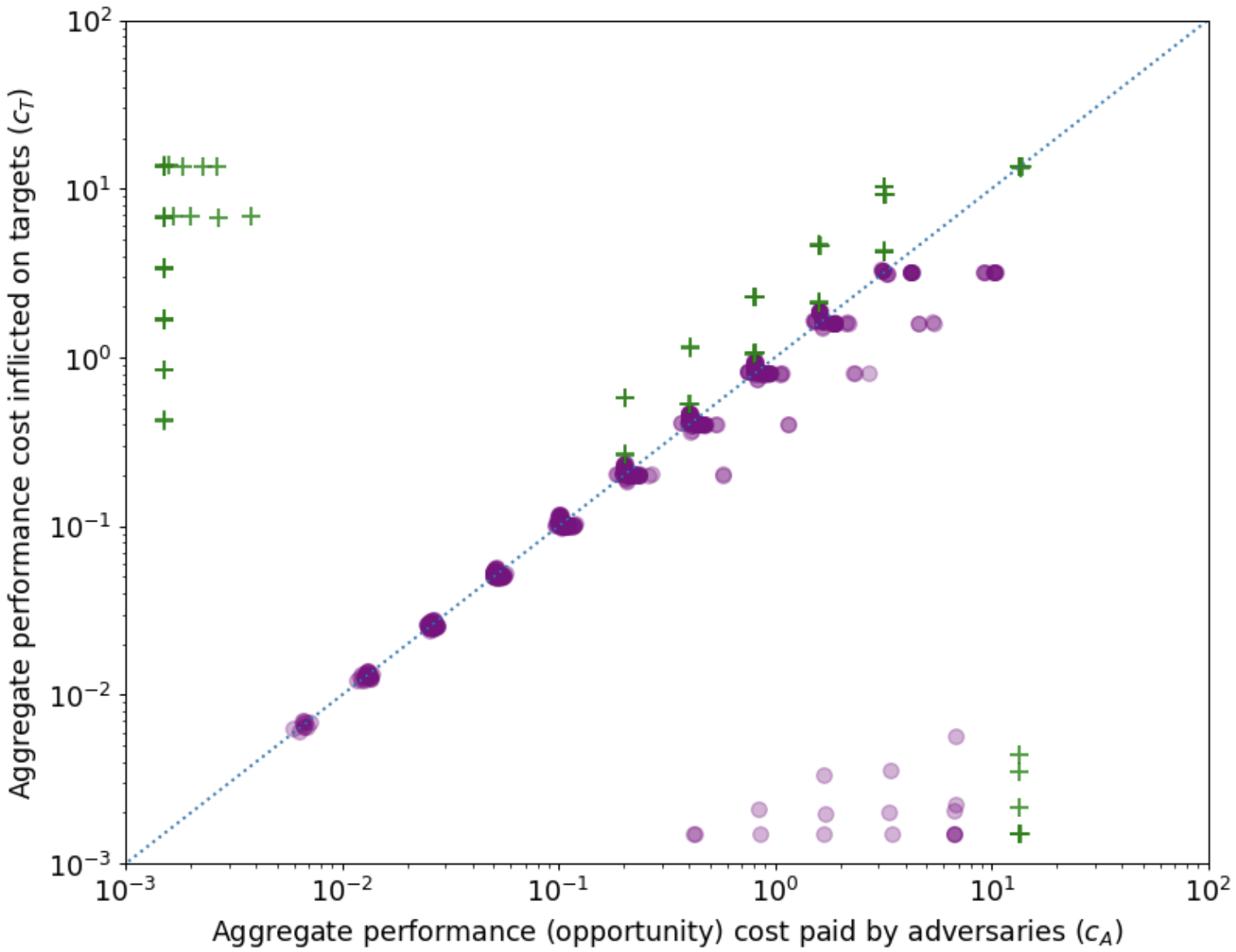 Figure 6: Results for adversarial settings where some honest nodes are unreliable.