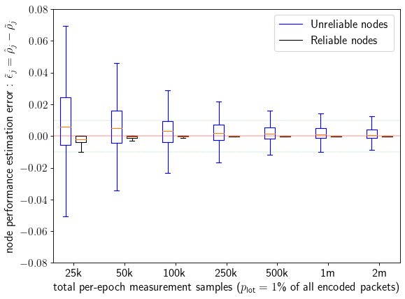 Figure 4: Distribution of error {\epsilon}_j = \hat{\rho}_j - {\rho}_j for unreliable (blue) and reliable (black) nodes.