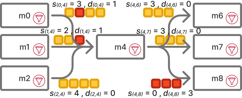 Figure 1: Example {s}_e and {d}_e for the incoming and outgoing edges of node m4. Yellow packets are successfully transmitted, while red packets are dropped.