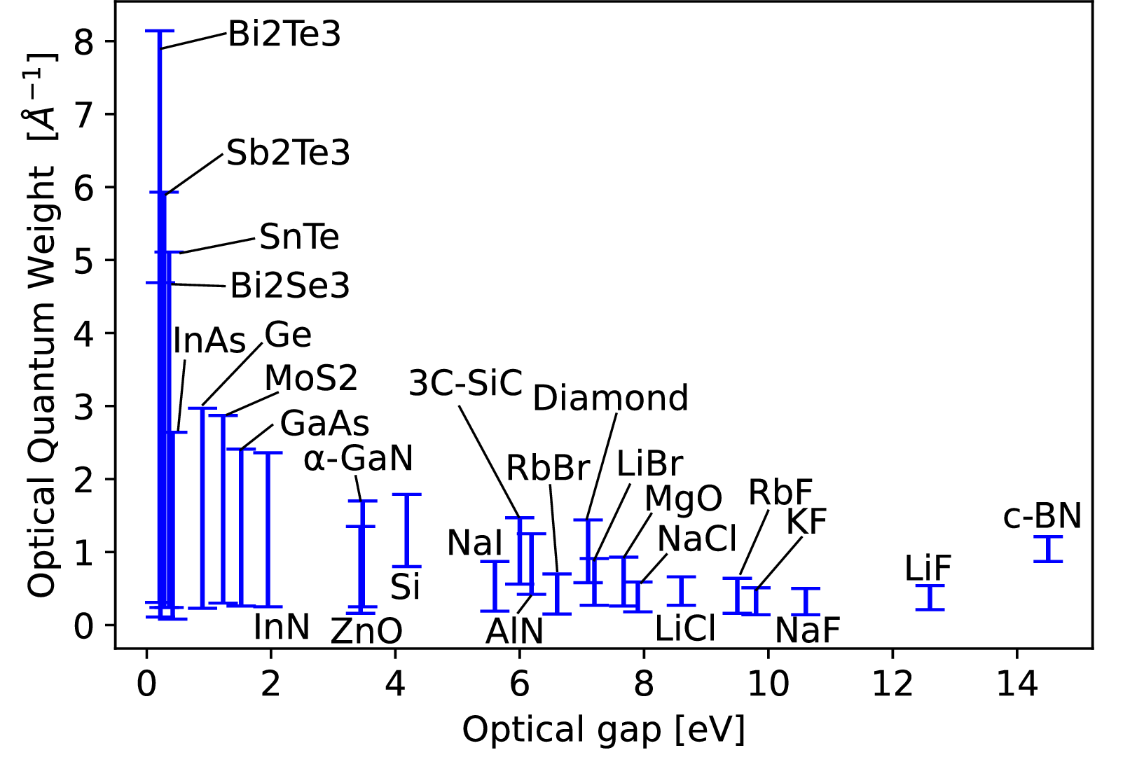Figure 3: The bound on the optical quantum weight (2\hbar/e^2)W_{-1} for real materials. As the energy gap, we used the optical gap obtained from optical measurement. The details of the used parameters are given in supplemental materials (also see Ref. [16]).