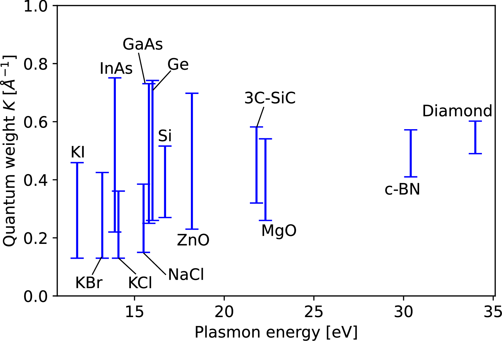 Figure 2: The bounds on the quantum weight K for real materials. As the energy gap, we used the plasmon energy obtained from electron energy loss spectroscopy. The details of the used parameters are given in supplemental materials (also see Ref. [16]).