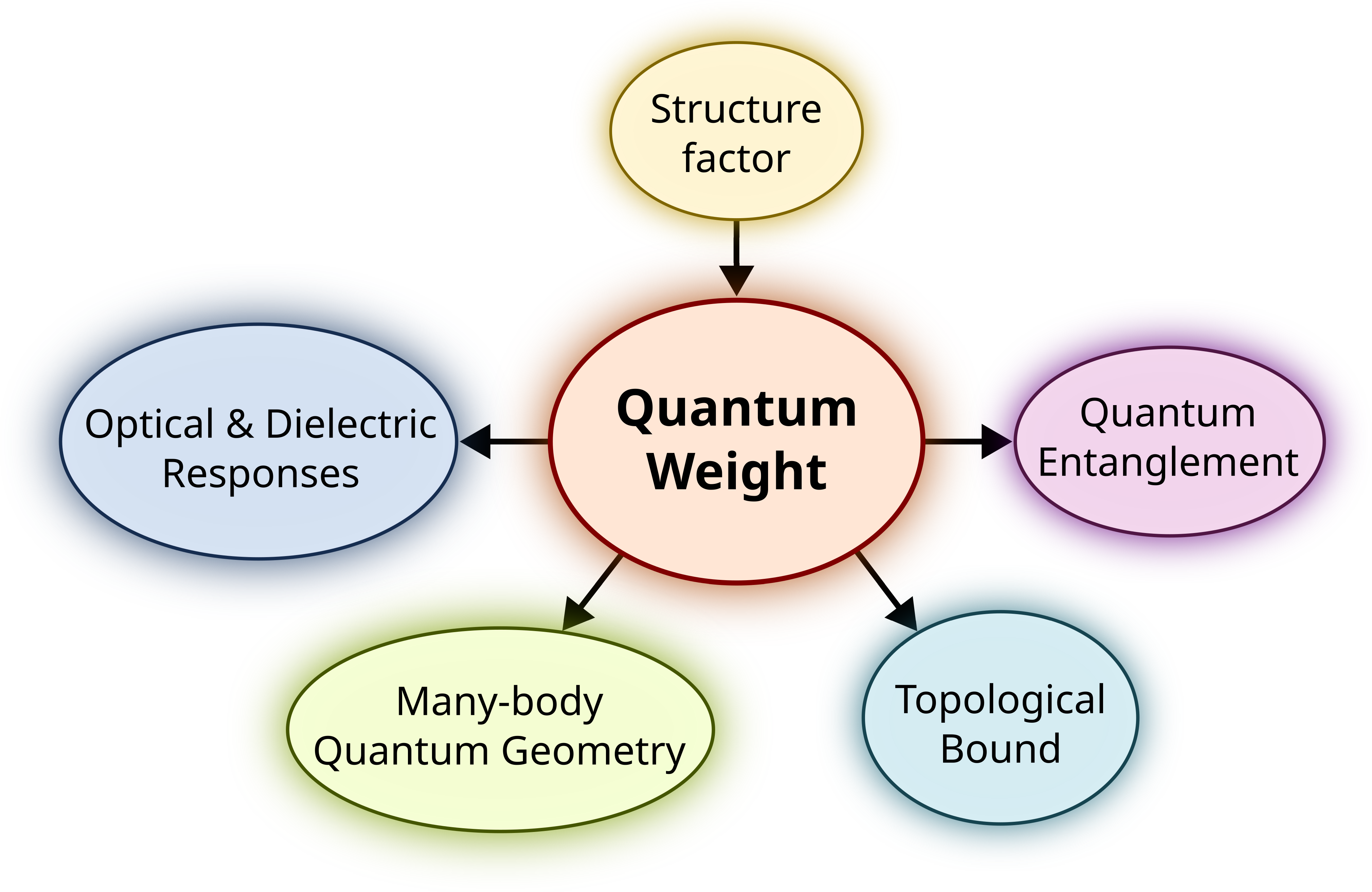 Figure 1: Relation between quantum weight and other properties of quantum many-body systems.