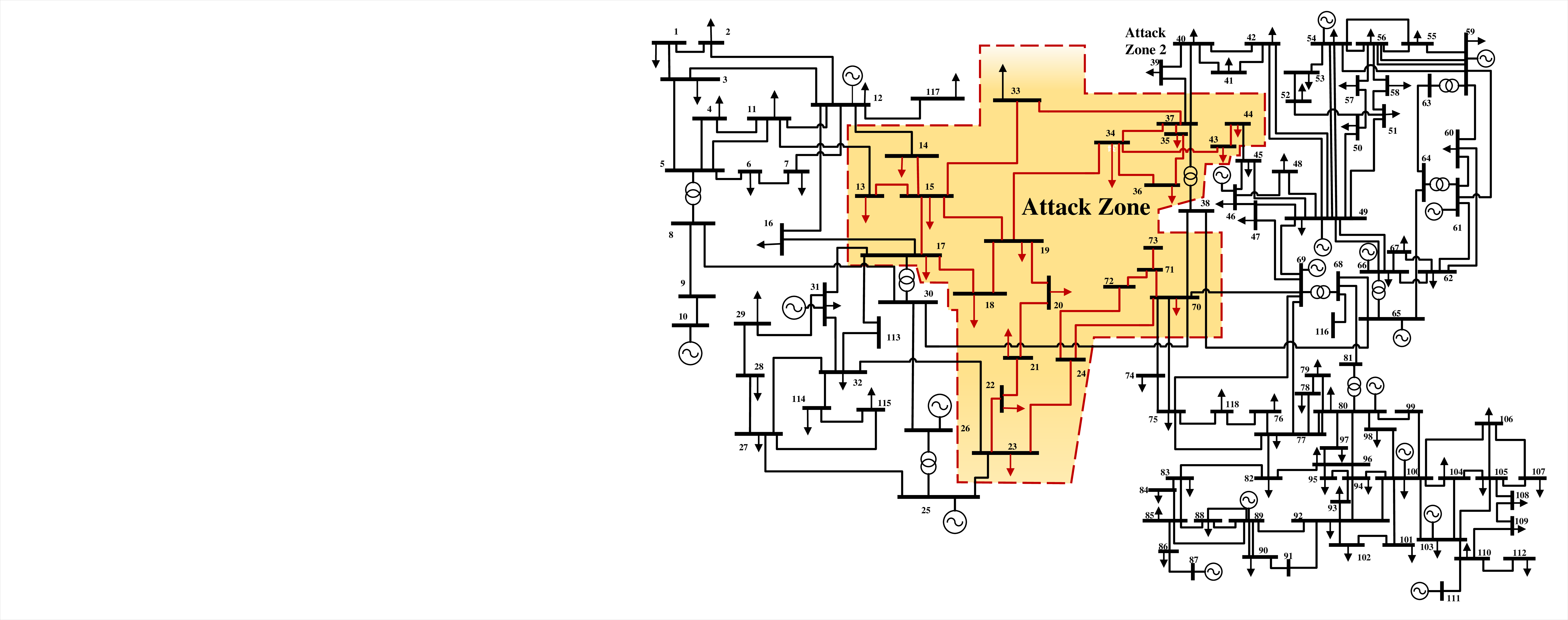 Figure 2: One-line diagram depicting the IEEE 118-bus test system, with the attack zones indicated.