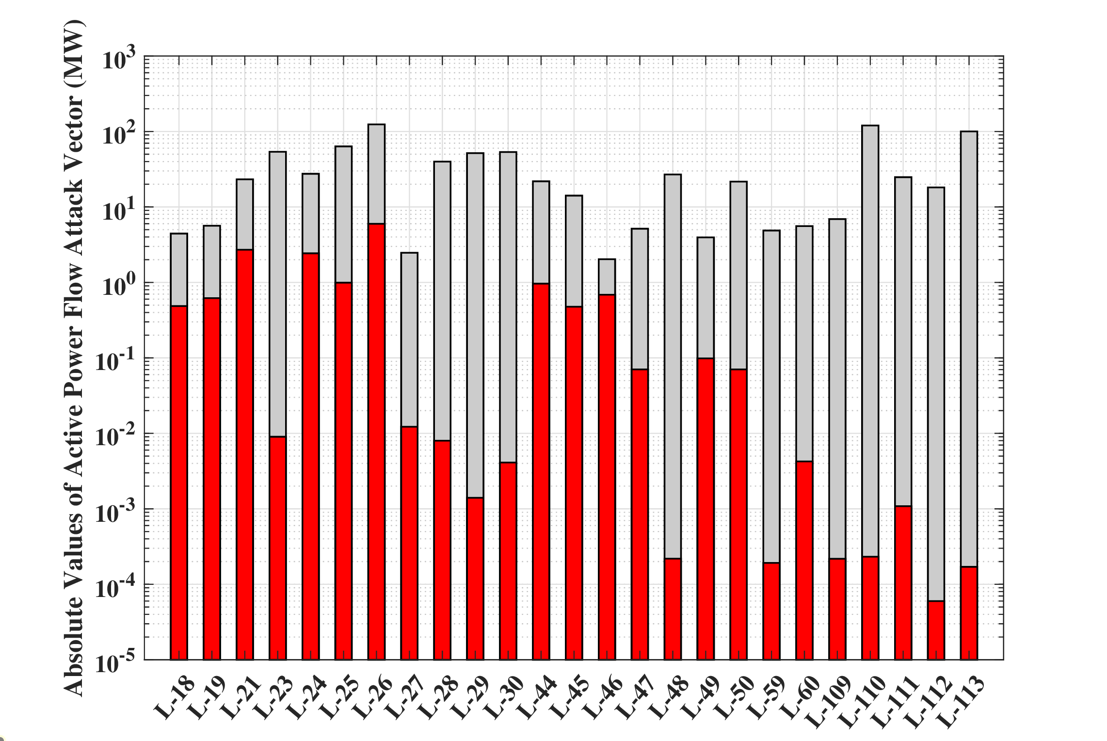 Figure 7: Attack Vector for active power flow in the lines from the “sending” end to the “receiving” end. The red and gray bars indicate the active power flows that need to be added to the measurement for optimal and non-optimal FDI attacks, respectively.