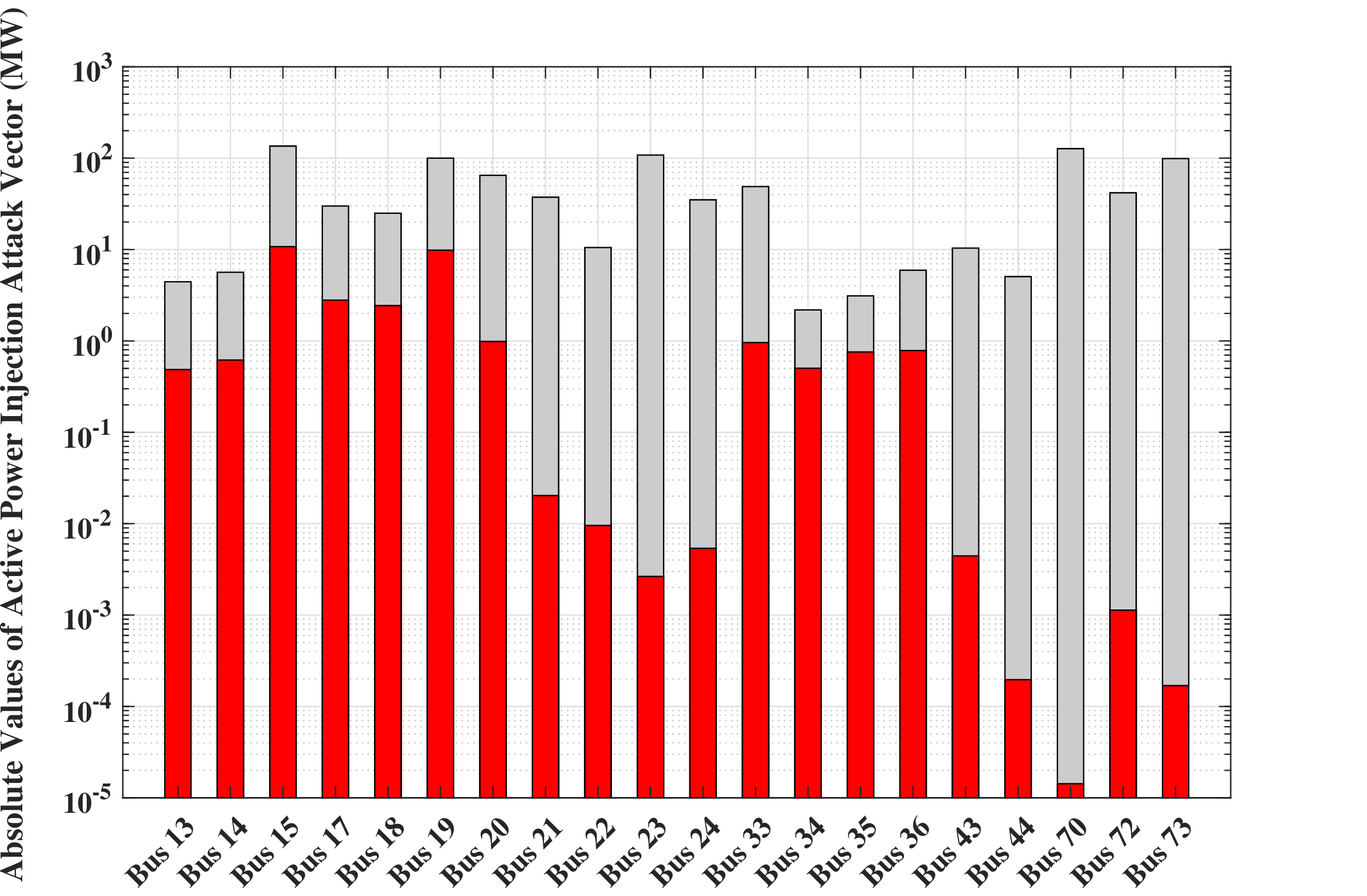 Figure 5: Attack Vector for active power injection. The red and gray bars indicate the active power injections that need to be added to the measurement for optimal and non-optimal FDI attacks, respectively.