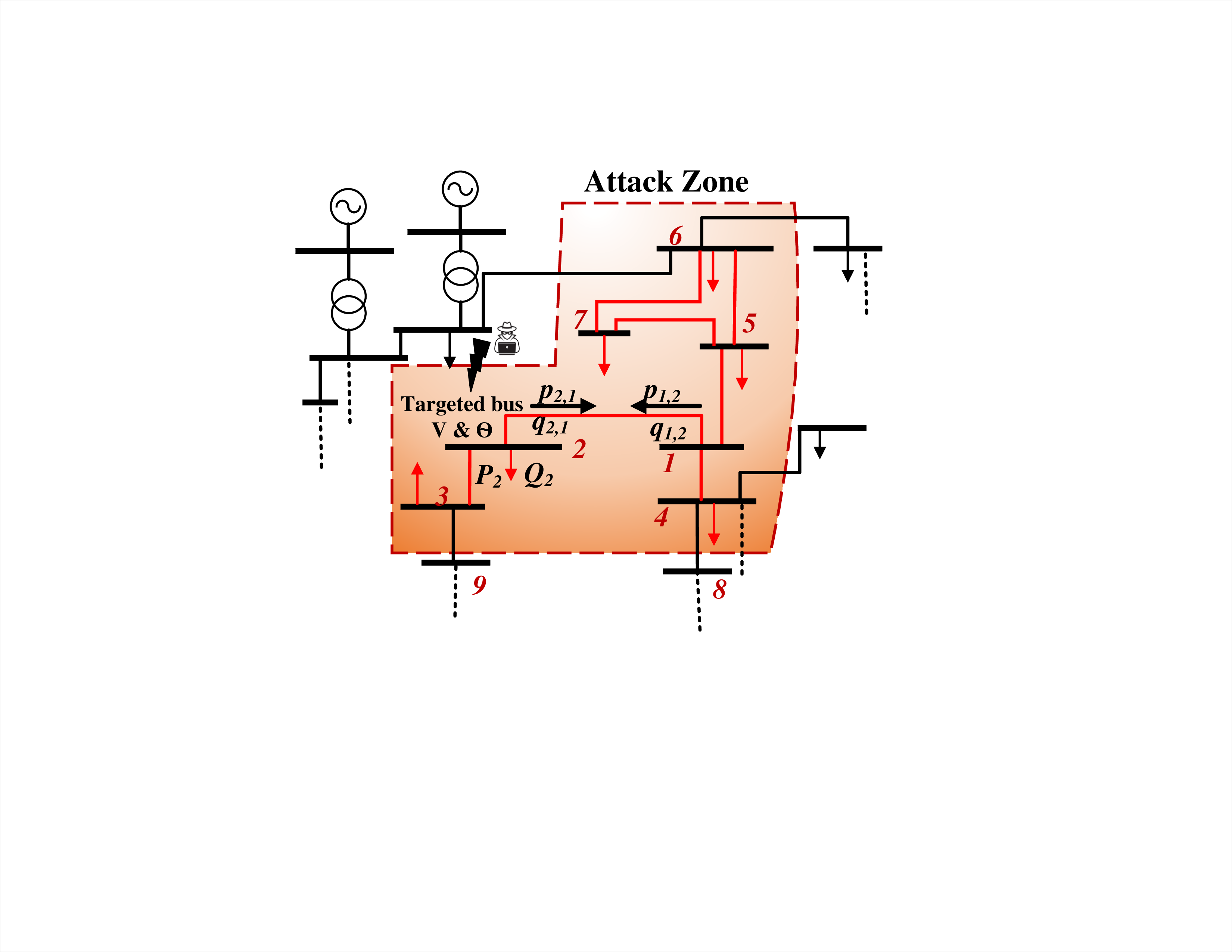 Figure 1: A toy example of defining the attack zone in a sample test case. The red line indicates the branches within the attack zone. The red dashed line separates the attack zone from the rest of the system.
