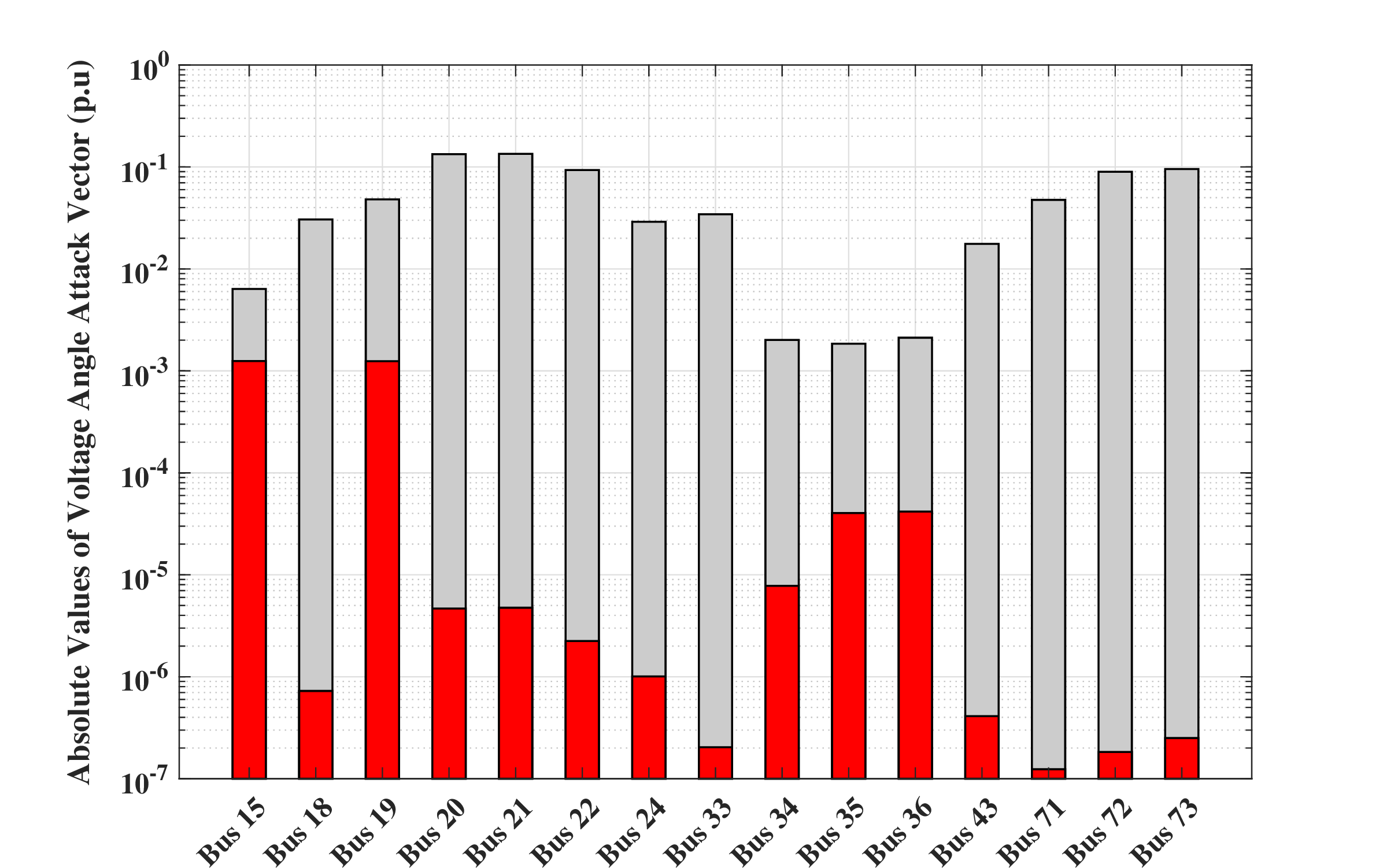 Figure 3: Attack Vector for voltage angle. The red and gray bars indicate the voltage angles that need to be added to the measurement for optimal and non-optimal FDI attacks, respectively.