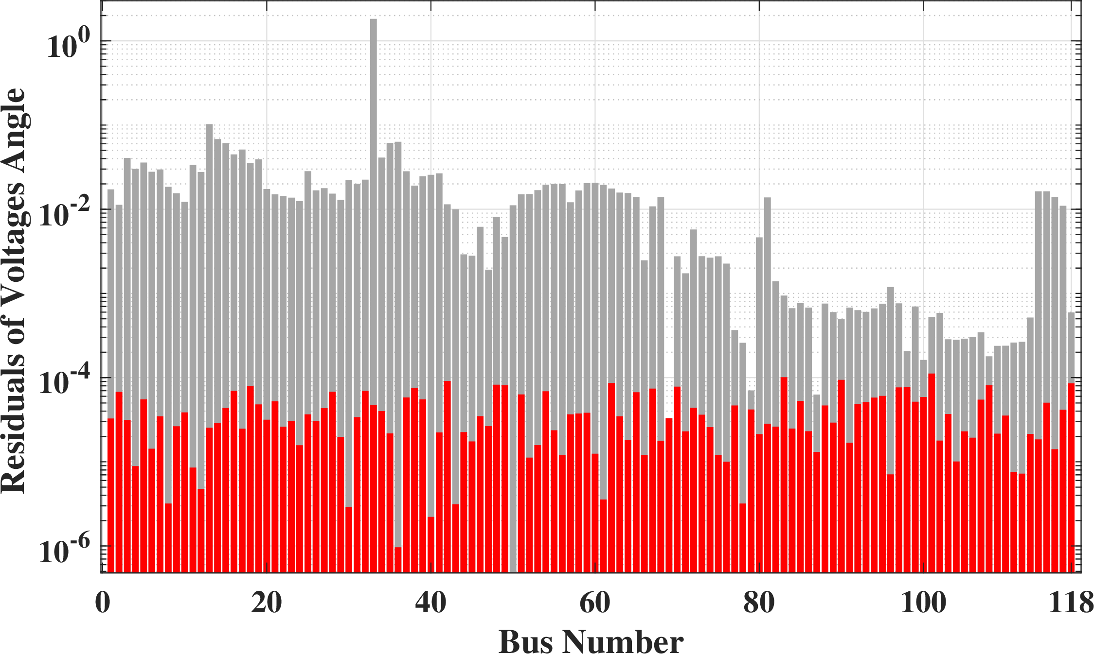 Figure 11: Residuals of AC state estimator for voltage angles. The red and gray bars indicate the residuals of the AC state estimator for voltage angles under optimal and non-optimal FDI attacks, respectively.