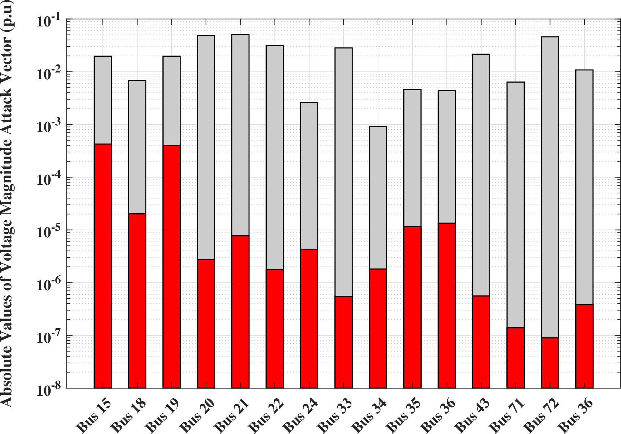 Figure 4: Attack Vector for voltage magnitude. The red and gray bars indicate the voltage magnitudes that need to be added to the measurement for optimal and non-optimal FDI attacks, respectively.