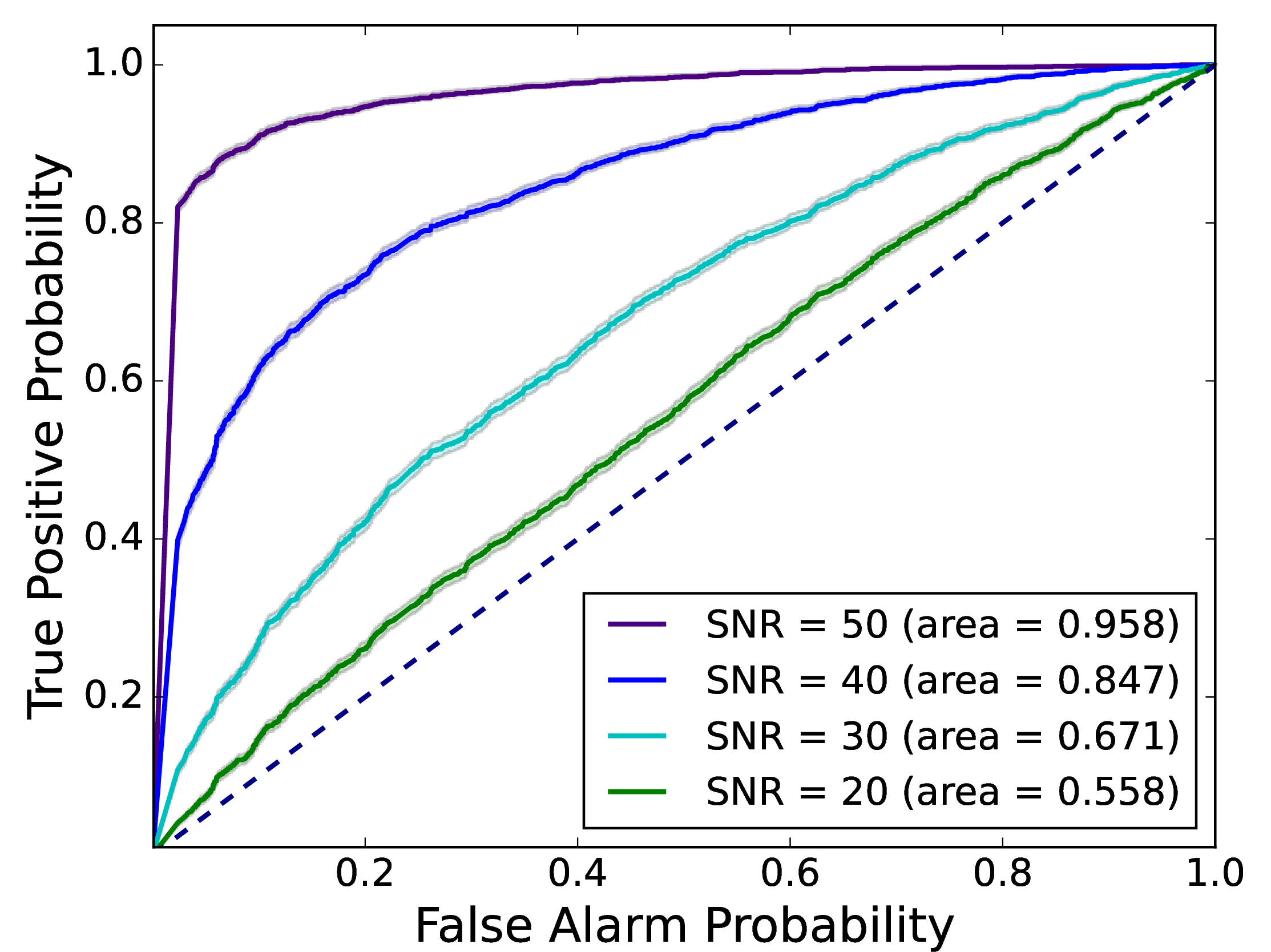 Figure 9: The ROC curves are displayed using testing data at different fixed SNR. Each curve is represented by a distinct color corresponding to a specific SNR. The AUC quantifies the volume beneath the ROC curve, with a higher AUC indicating a higher detection probability. Additionally, we’ve indicated the 1-\sigma confidence intervals with shaded regions.