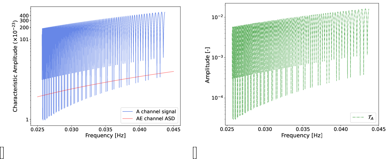 Figure 1: In Subfigure (a), the ‘A’ channel signal from a GW190521-like binary black hole system is depicted as a blue curve, while the amplitude spectral density (ASD) of the ‘AE’ channel is shown in red. The data reflects an observation period of three months at a sample rate of 0.25 Hz, with each channel containing 972001 data points. The binary system under observation comprises two black holes of approximately 85 M_{\odot} and 66 M_{\odot}. This GW signal’s SNR is 50, and its sky location is given by (\lambda = 5.6 Rad, \beta = -4.7 Rad). Subfigure (b) presents the amplitude of the respective dimensionless transfer function in the ‘A’ channel. The oscillation magnitude of the resultant signal is derived from this transfer function, which is governed by Equation Eq. (3 ).