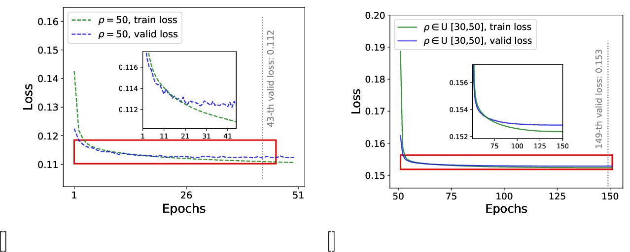 Figure 8: The mean square loss was calculated on two separate datasets for the point parameter estimation task. The small plot insert in each subfigure showcases a magnified view of changes in the loss, marked by a red rectangle. In subfigure [fig:loss-mse-snr50], the first dataset had an SNR of 50, and the optimal model was achieved at the 43rd epoch, indicated by a dotted grey vertical line. This model also served as the pre-trained model for the subsequent dataset. In subfigure [fig:loss-mse-snr30], the second dataset, with an SNR varying between 30 and 50, yielded its best model at the 149th epoch out of a total of 150, as represented by a dash-dotted grey vertical line.