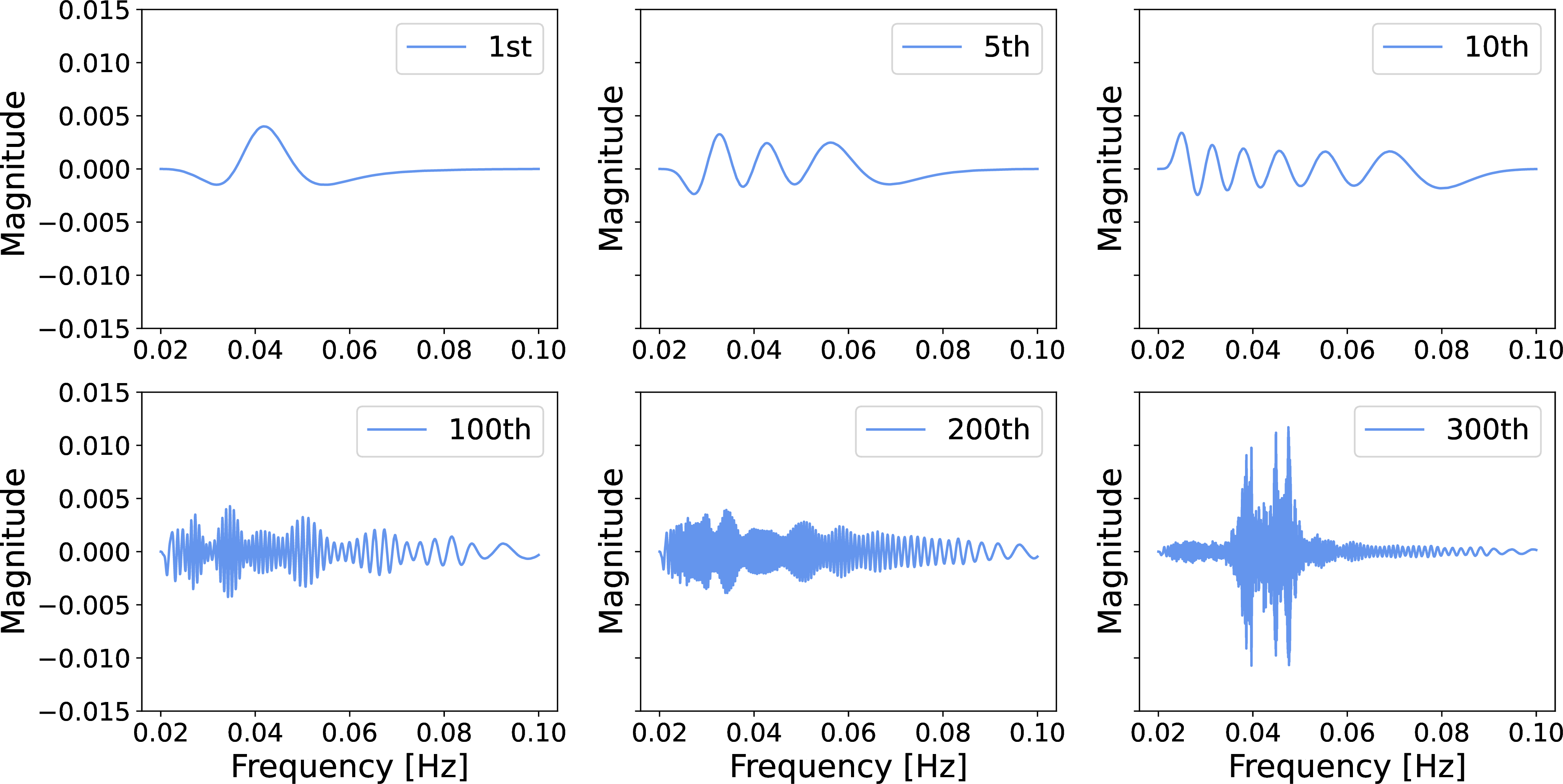 Figure 3: Each eigenvector in the IPCA serves as a basis. The preceding few bases can effectively capture the primary signal evolution, which can be described by the Post-Newtonian approximation 1 , depending on the chirp mass. Higher-order bases can capture multiple oscillation features, primarily originating from the response of the TianQin detector.