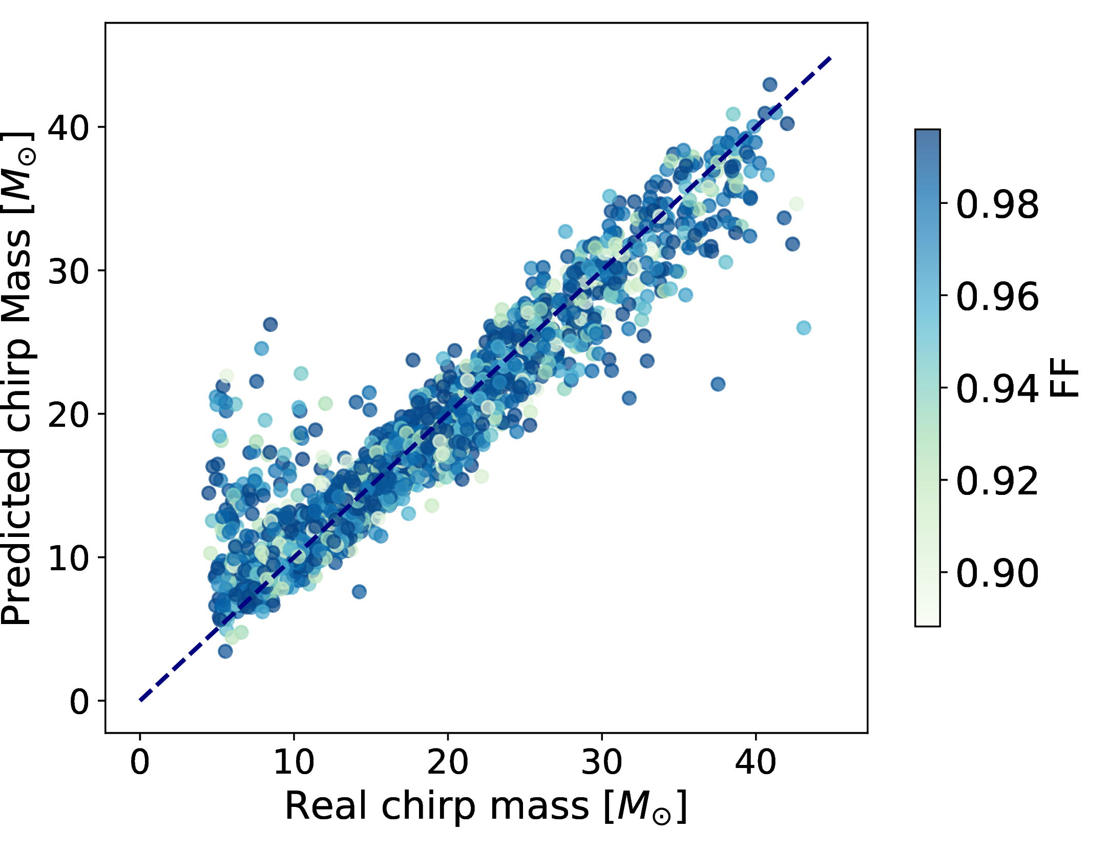 Figure 10: The scatter plot illustrates the estimation of chirp mass of the fixed SNR 50 test signals compared to the actual values. The horizontal axis represents the actual chirp mass of the test samples, while the vertical axis displays the predictions obtained from the point estimation CNN model trained with uniformly sampled SNR samples. The error is calculated by subtracting the predicted chirp mass from the actual chirp mass: \rm error = \mathcal{M}_{\rm actual} - \mathcal{M}_{\rm pred}.