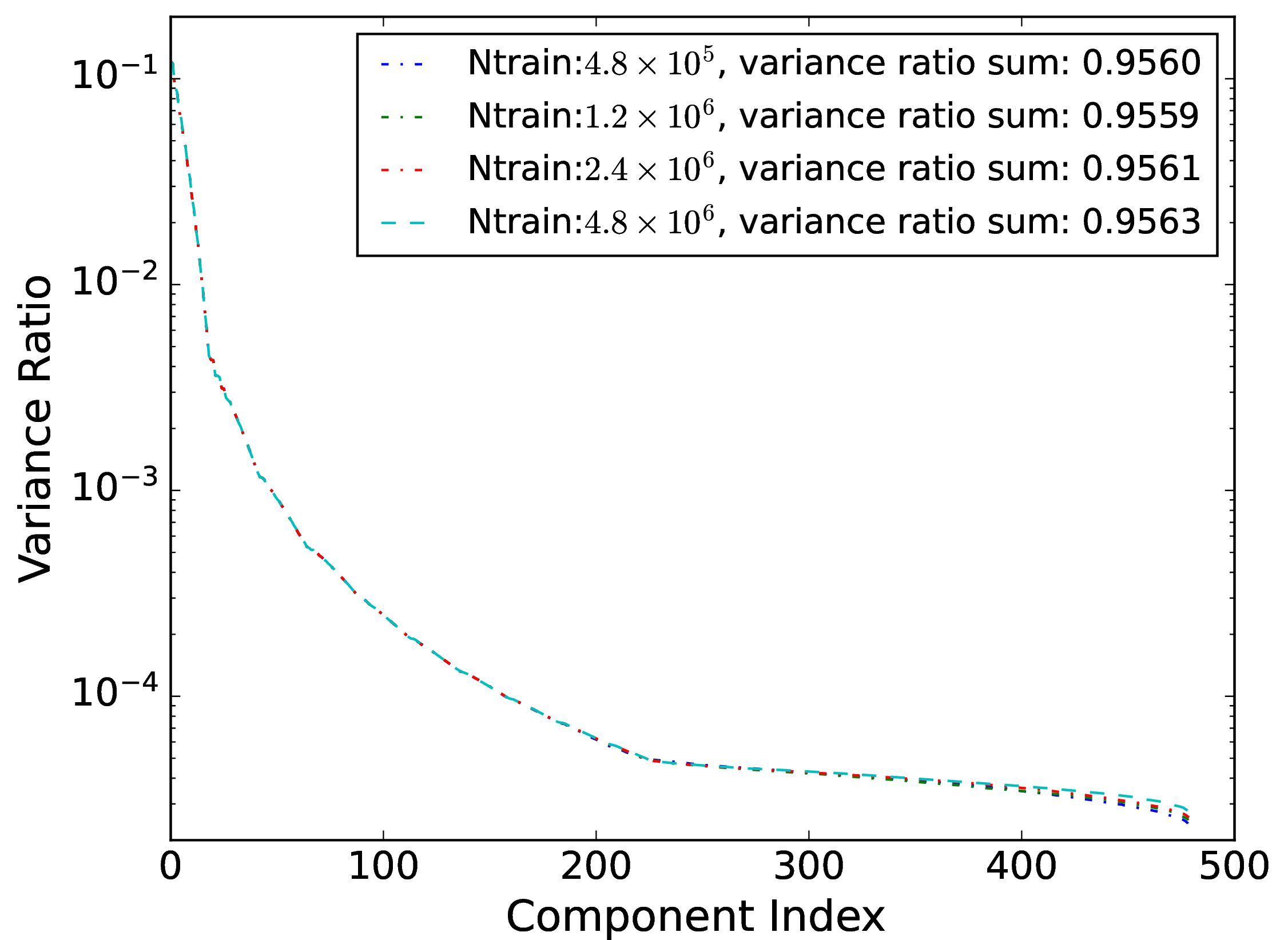 Figure 11: Variance ratio plotted against the number of training signals for the IPCA^A model.