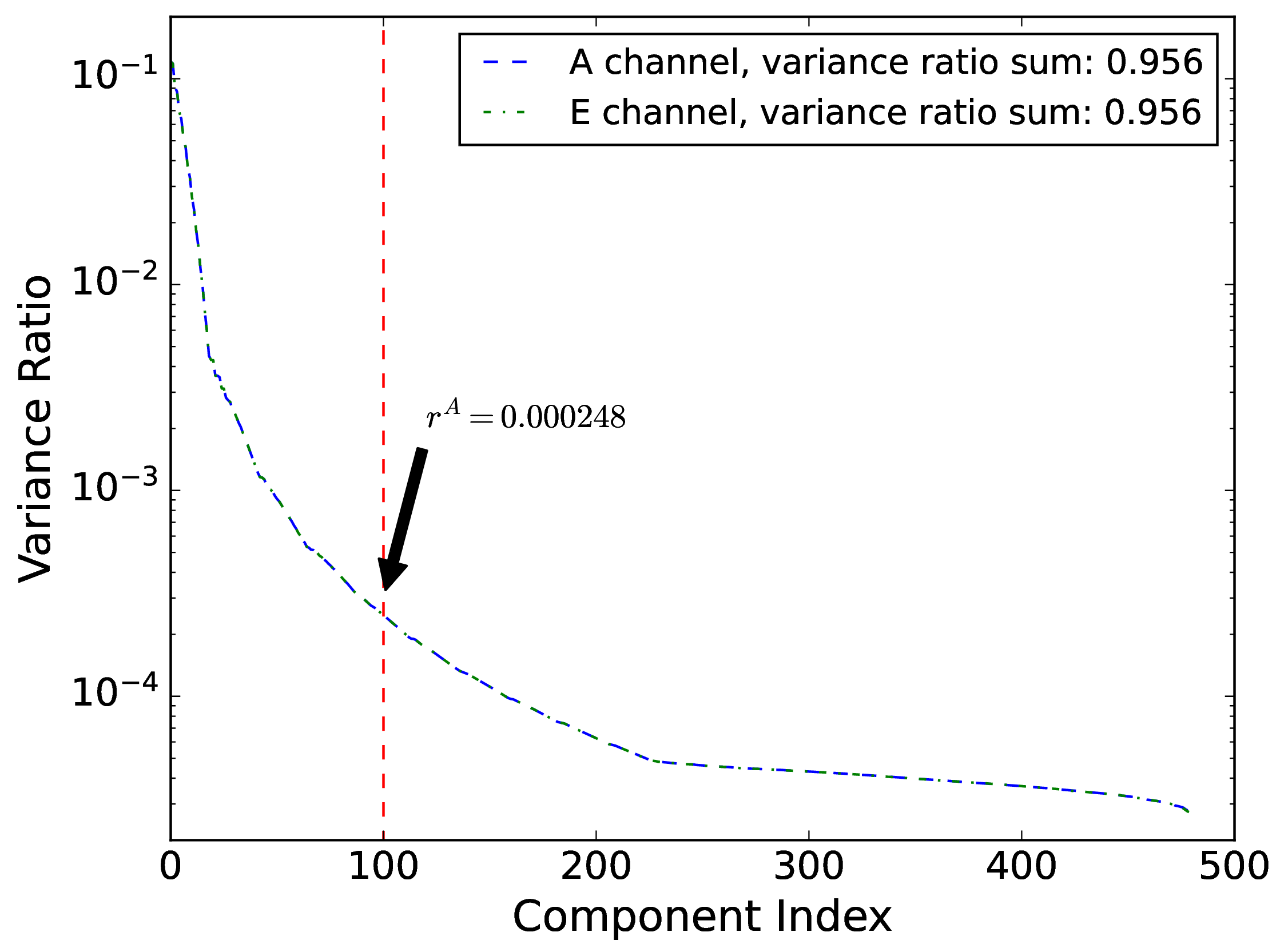 Figure 2: The variance ratio of each component is arranged in descending order. The cumulative variance of k components across the entire dataset amounts to 95.6% in each IPCA model. Because A and E channel signals are orthogonal, it is unsurprising that both of the extracted IPCA models have the same variance ratio for each component. The 100th component has a variance ratio of 0.000248 in \rm{IPCA}^{A} model, which is less than 10^{-3}.The cumulative variance ratio of the preceding 100 components is 93.2%, indicating that the subsequent components contribute less to the feature representation.