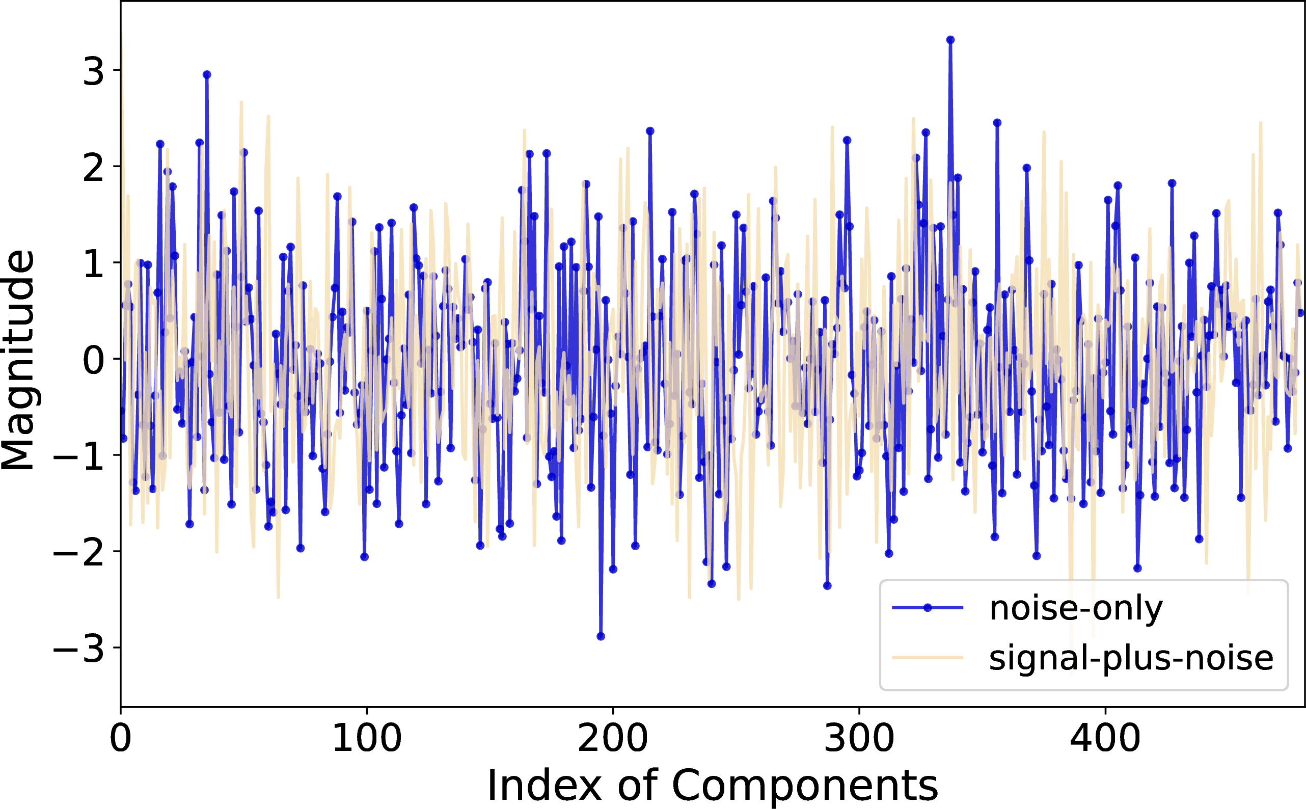 Figure 6: The projected values from two different types of input samples in the ‘A’ channel have been normalized. The SNR is set to 50. The associated masses of the bodies are 32.4 M_{\odot} and 8.62 M_{\odot}, and they occupy a sky position marked by \lambda = 0.17 Rad and \beta = -5.17 Rad. Their spins are quantified as -0.65 and -0.36, while the coalescence time is set as 30020992 seconds. A similar scenario is observed with projection values from data on the ‘E’ channel.