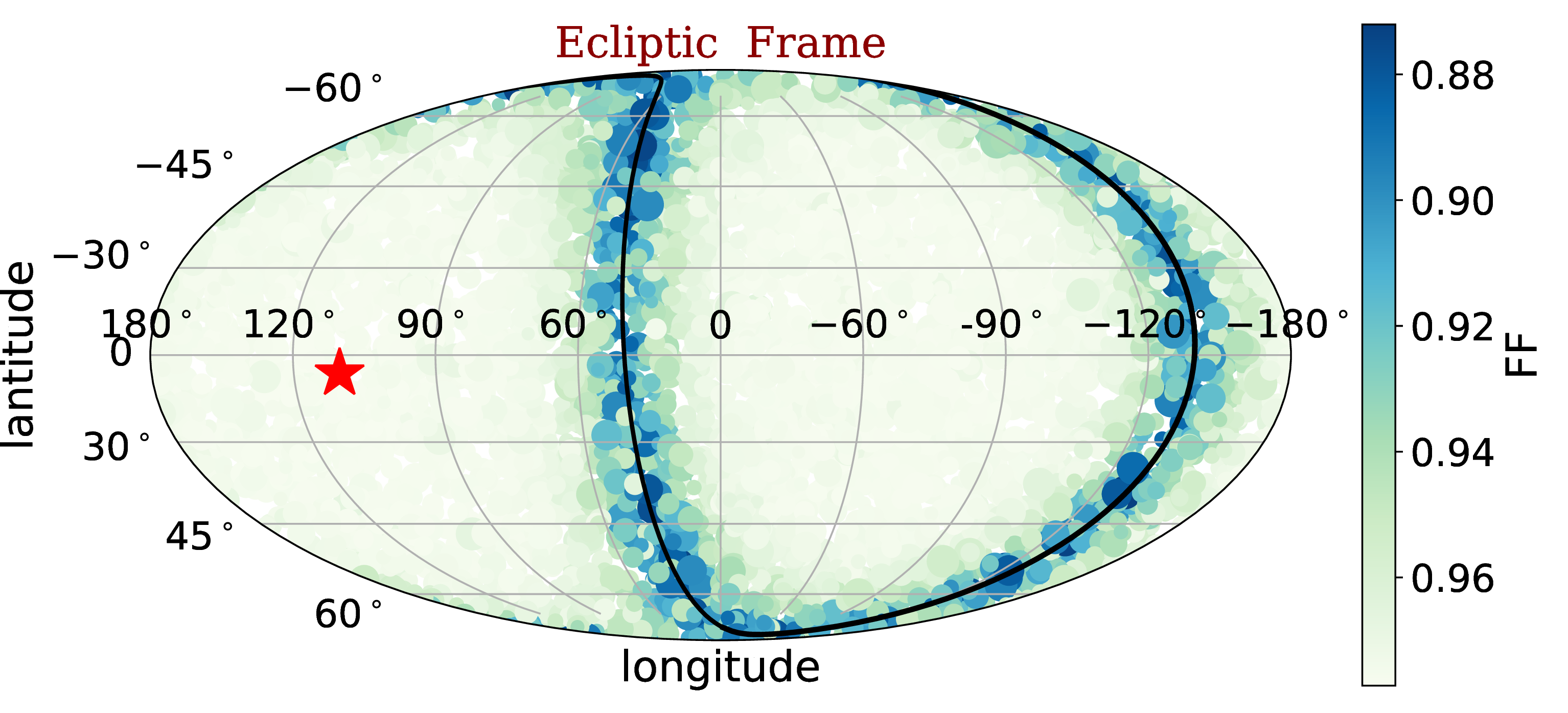 Figure 5: A sky map showing the amplitude fitting factors for gravitational wave signals from sources distributed across the sky . In the map, the red star symbolizes the position of the DWD system J0806, which aligns with the direction of the TianQin constellation. The black solid curve delineates the orbit of TianQin. Darker blue points indicating smaller amplitude fitting factors, suggesting a lower similarity between the reconstruction and the original signal. Additionally, the size of each point corresponds to the chirp mass of the source. It’s worth noting that sources located on TianQin’s orbit tend to demonstrate lower amplitude fitting factors.