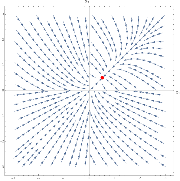 Figure 3: Example state-space with equilibrium point for a couple with positive natural disposition