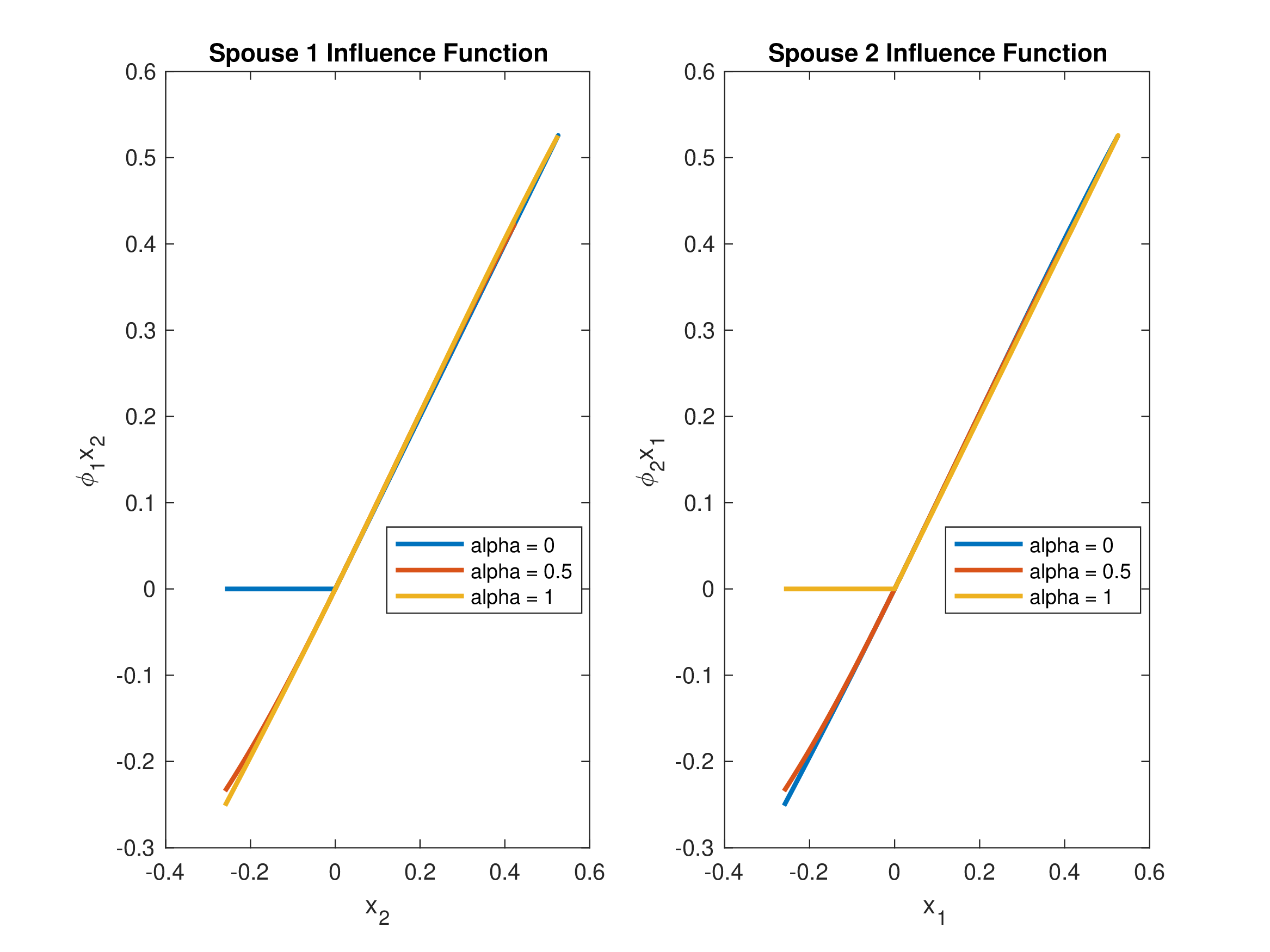 Figure 5: Sample Influence Functions for varying \alpha values and fixed \epsilon = 0.1.