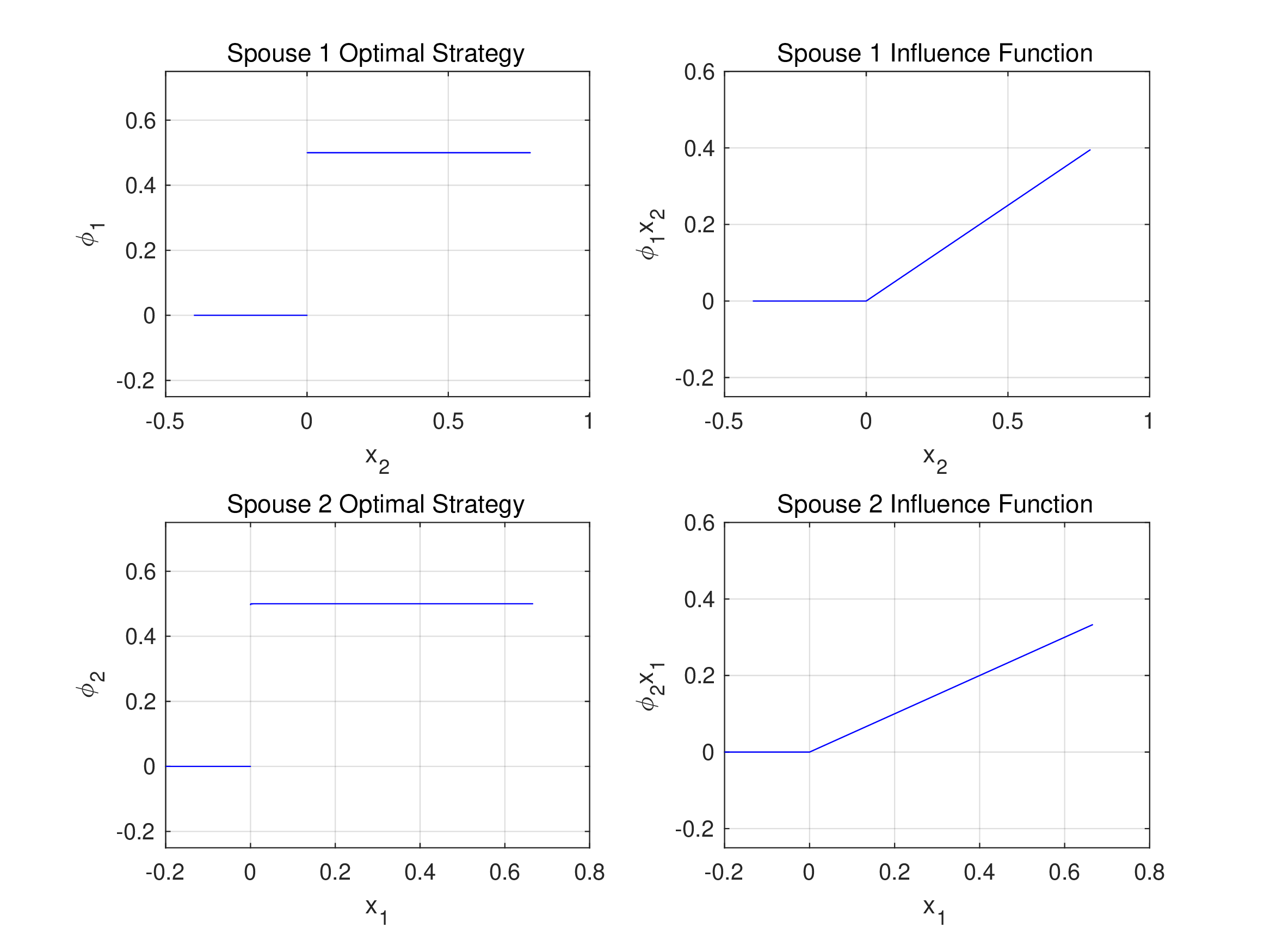 Figure 2: Sample optimal controls