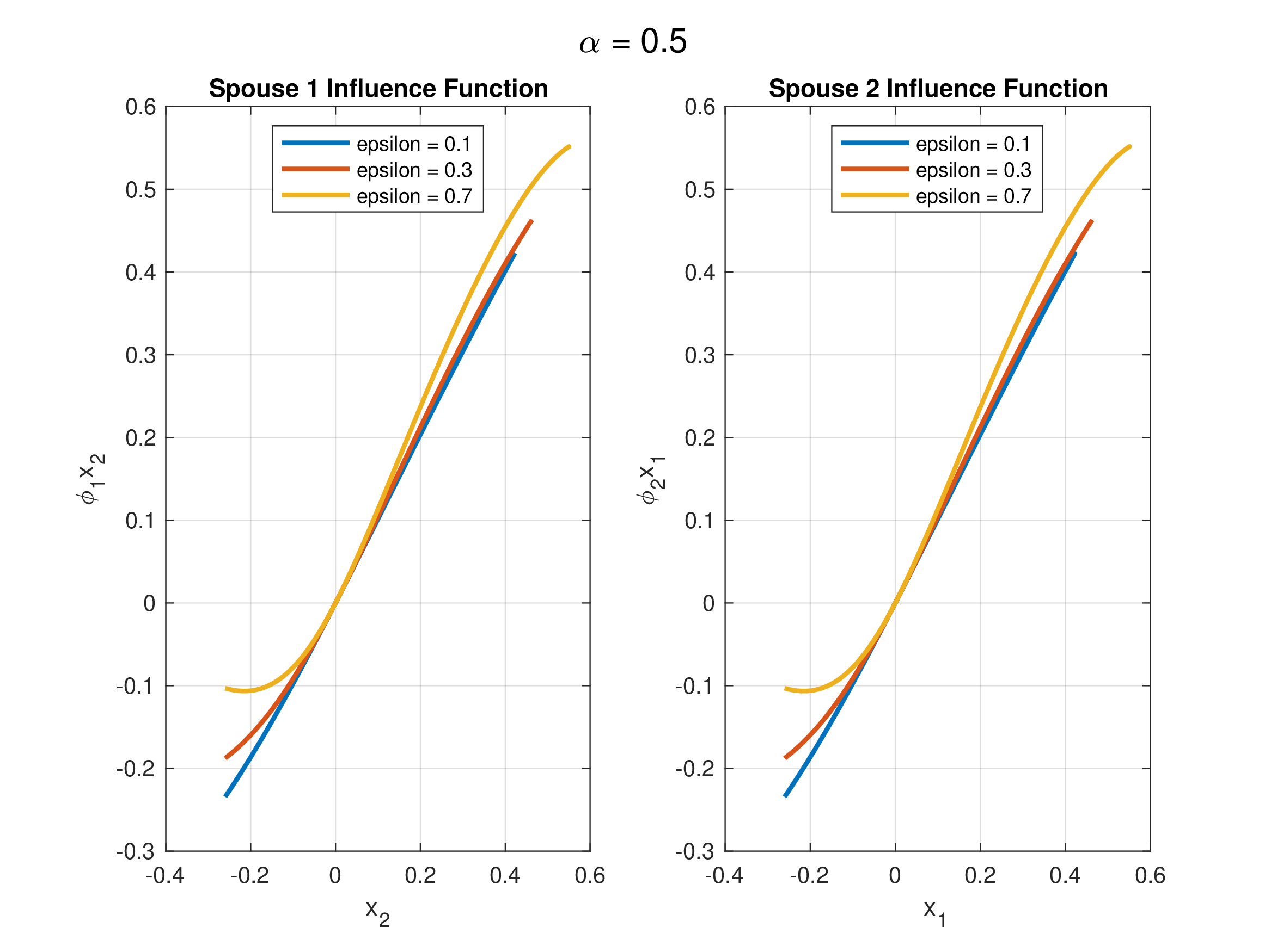 Figure 4: Sample Influence Functions for varying \epsilon values and fixed \alpha = 1/2.