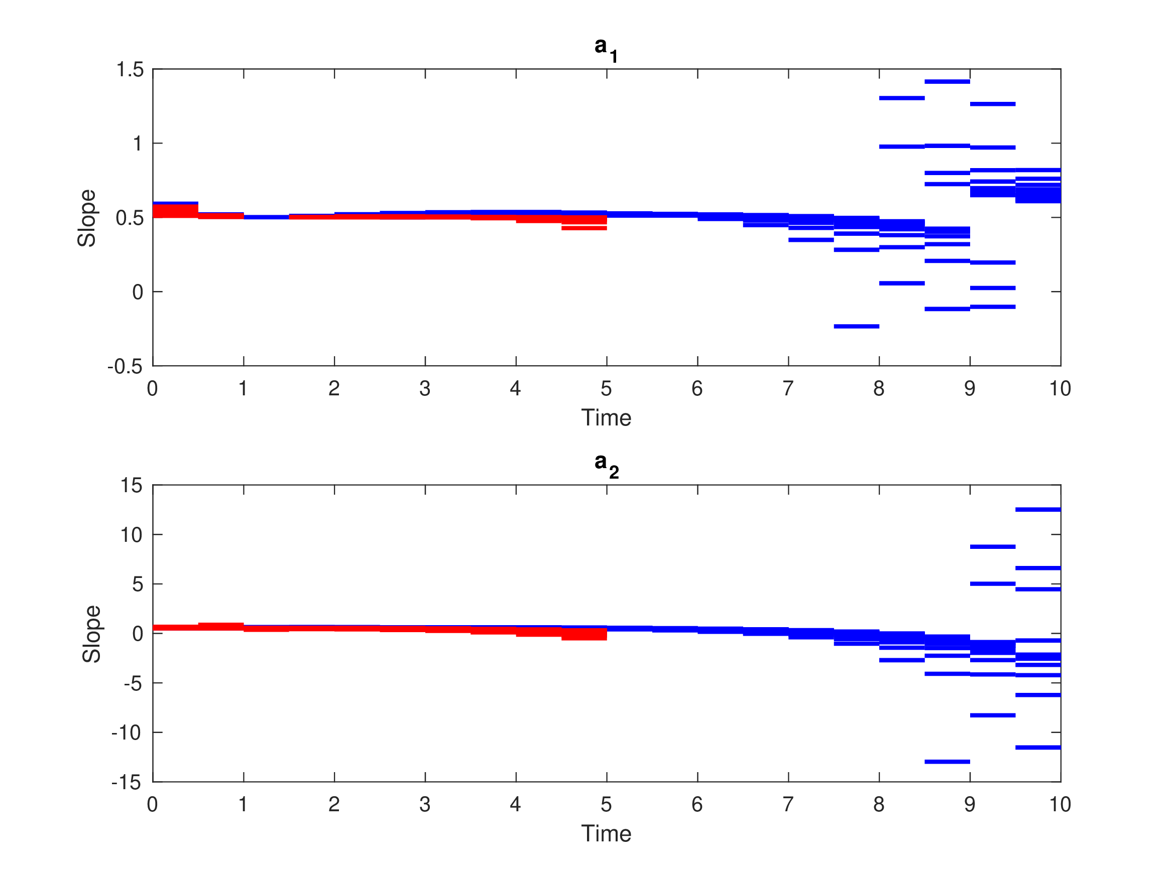 Figure 6: The slope averaged for time intervals of size 1 for terminal times of T = 5 and T = 10, for many different initial conditions